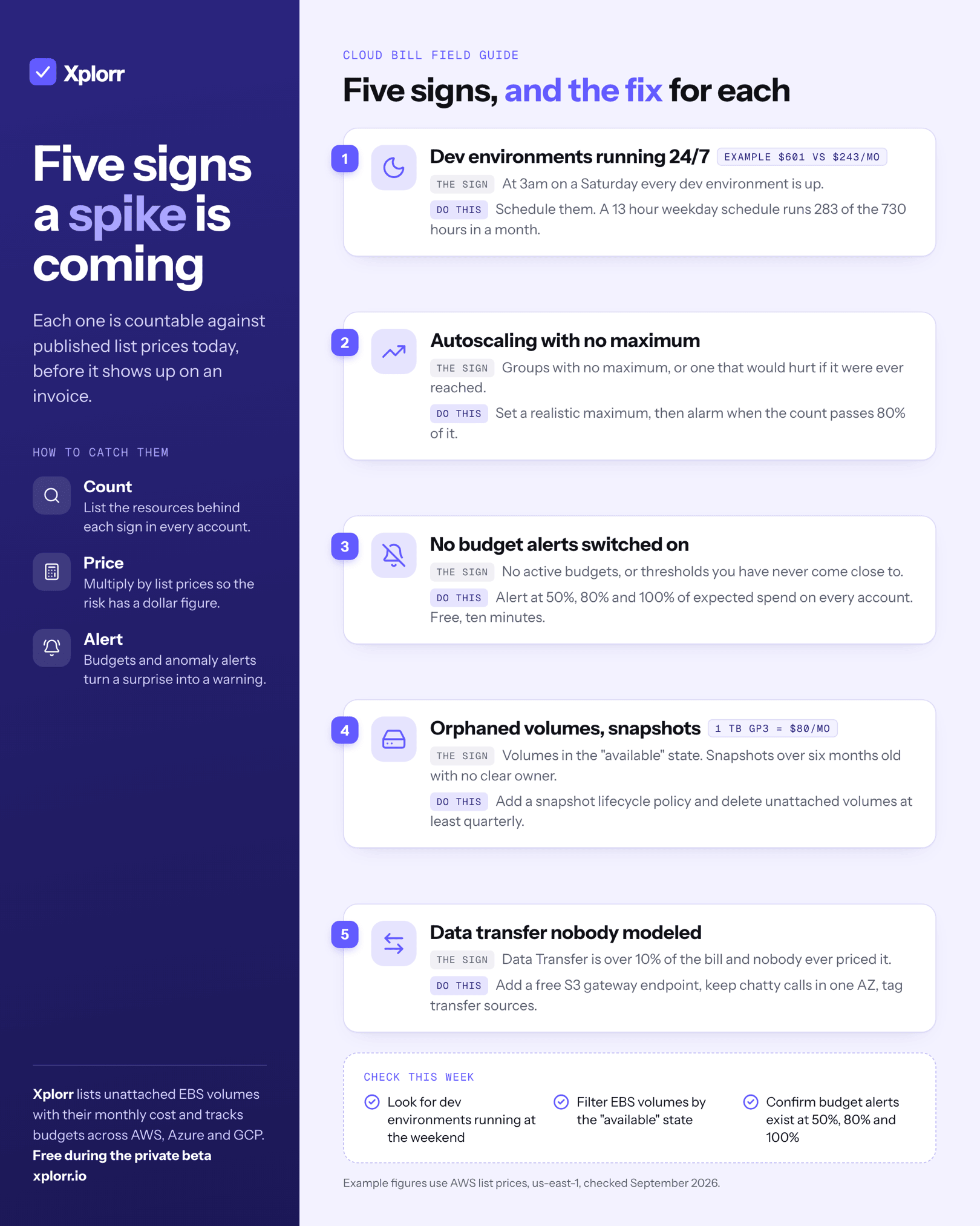 Infographic titled Five signs a spike is coming. Five numbered cards, each with the sign and what to do: dev environments running 24/7 (example $601 against $243 a month on a 13 hour weekday schedule of 283 of 730 hours); autoscaling with no maximum (set a realistic maximum and alarm at 80% of it); no budget alerts switched on (alert at 50%, 80% and 100% of expected spend); orphaned volumes and snapshots (1 TB of gp3 is $80 a month; add a lifecycle policy and delete unattached volumes quarterly); data transfer nobody modeled (over 10% of the bill; add a free S3 gateway endpoint and keep chatty calls in one AZ). A check this week list and a note that figures are AWS list prices in us-east-1, September 2026.