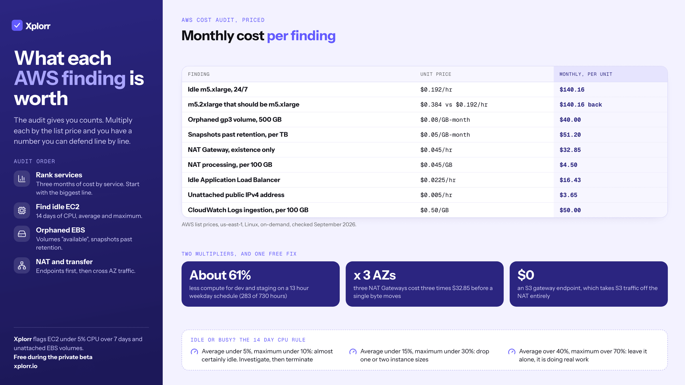 Infographic titled What each AWS finding is worth. A table of monthly cost per finding at us-east-1 list prices: idle m5.xlarge $140.16, an m5.2xlarge that should be an m5.xlarge $140.16 back, orphaned 500 GB gp3 volume $40.00, snapshots past retention $51.20 per TB, NAT Gateway existence $32.85, NAT processing $4.50 per 100 GB, idle Application Load Balancer $16.43, unattached public IPv4 $3.65, CloudWatch Logs ingestion $50.00 per 100 GB. Below it, about 61% less compute on a 13 hour weekday schedule, three NAT Gateways across three AZs costing three times $32.85, a free S3 gateway endpoint, and the 14 day CPU rule for idle, right-sizing and busy instances.