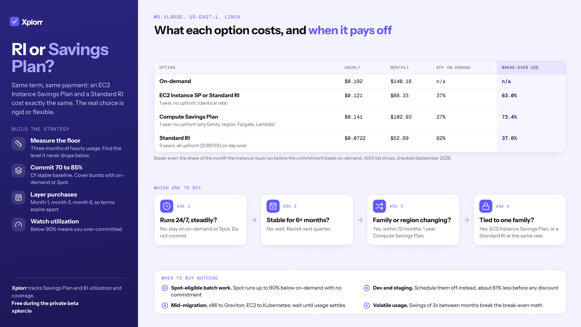 Infographic titled RI or Savings Plan. A table for an m5.xlarge in us-east-1: on-demand $0.192 an hour or $140.16 a month; EC2 Instance Savings Plan or Standard RI, 1 year no upfront, $0.121 an hour, 37% off, break-even at 63.0% use; Compute Savings Plan, 1 year no upfront, $0.141 an hour, 27% off, break-even 73.4%; Standard RI 3 years all upfront, $0.0722 an hour, 62% off, break-even 37.6%. A four question decision flow, a list of when to buy nothing (Spot-eligible work, dev and staging, mid-migration, volatile usage) and a strategy sidebar: measure the floor, commit 70 to 85%, layer purchases, watch utilization.