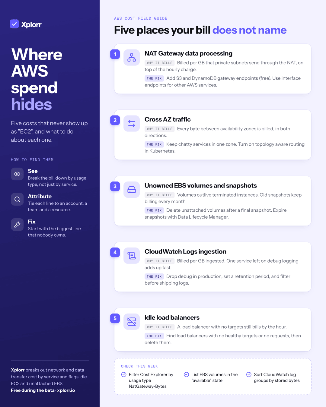 Infographic titled Where AWS spend hides, listing five costs that never show up as EC2: NAT Gateway data processing, cross AZ traffic, unowned EBS volumes and snapshots, CloudWatch Logs ingestion and idle load balancers, each with why it bills and the fix, plus a check this week list: filter Cost Explorer by usage type NatGateway-Bytes, list EBS volumes in the available state, and sort CloudWatch log groups by stored bytes.