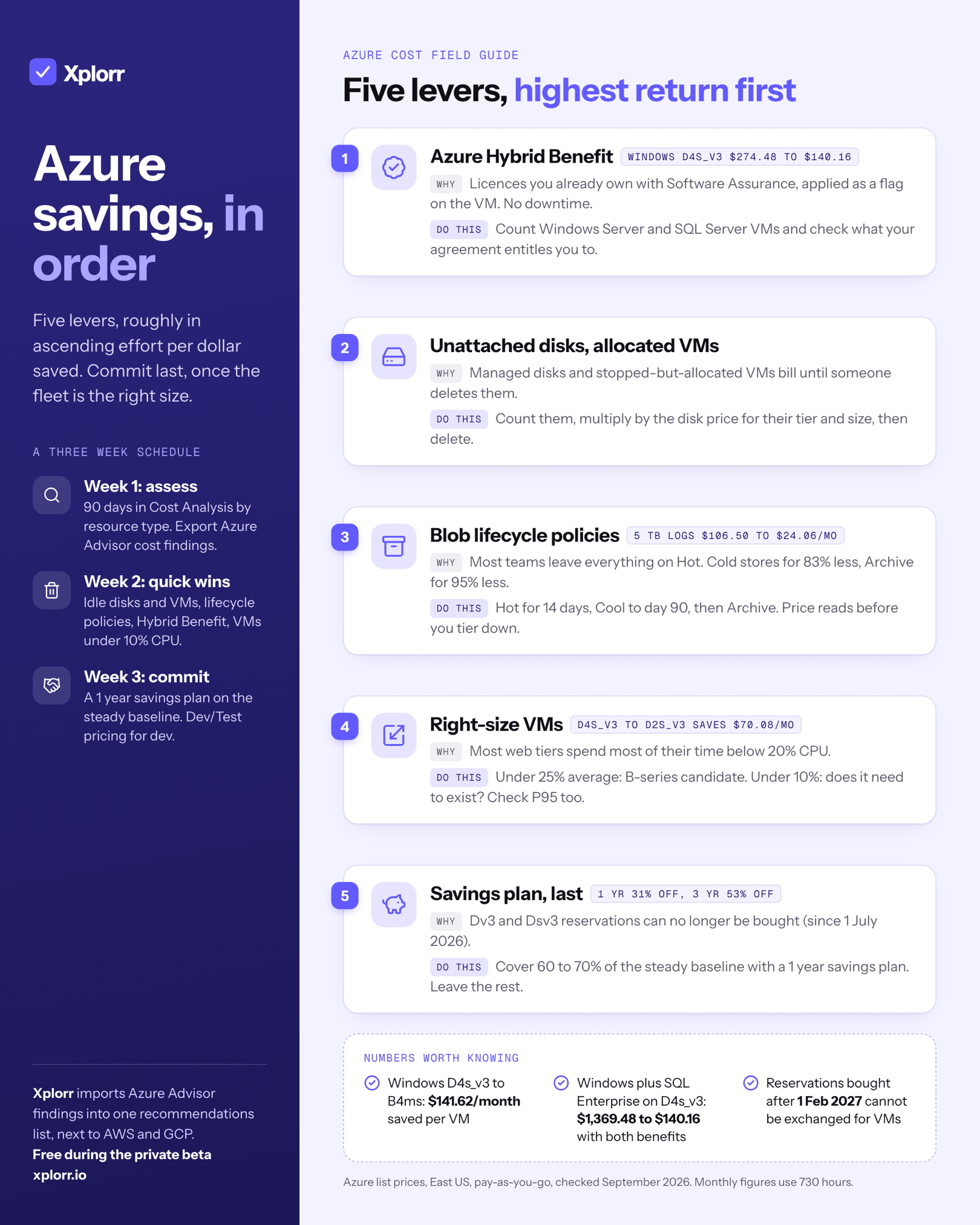 Infographic titled Azure savings, in order. Five numbered levers with why and what to do: Azure Hybrid Benefit (Windows D4s_v3 from $274.48 to $140.16 a month); unattached disks and stopped but allocated VMs; blob lifecycle policies (5 TB of logs from $106.50 to $24.06 a month); right-sizing VMs (D4s_v3 to D2s_v3 saves $70.08 a month; under 25% CPU is a B-series candidate, under 10% may not need to exist); and a savings plan last (1 year 31% off, 3 years 53% off, since Dv3 reservations ended on 1 July 2026). A three week schedule and East US list prices from September 2026.
