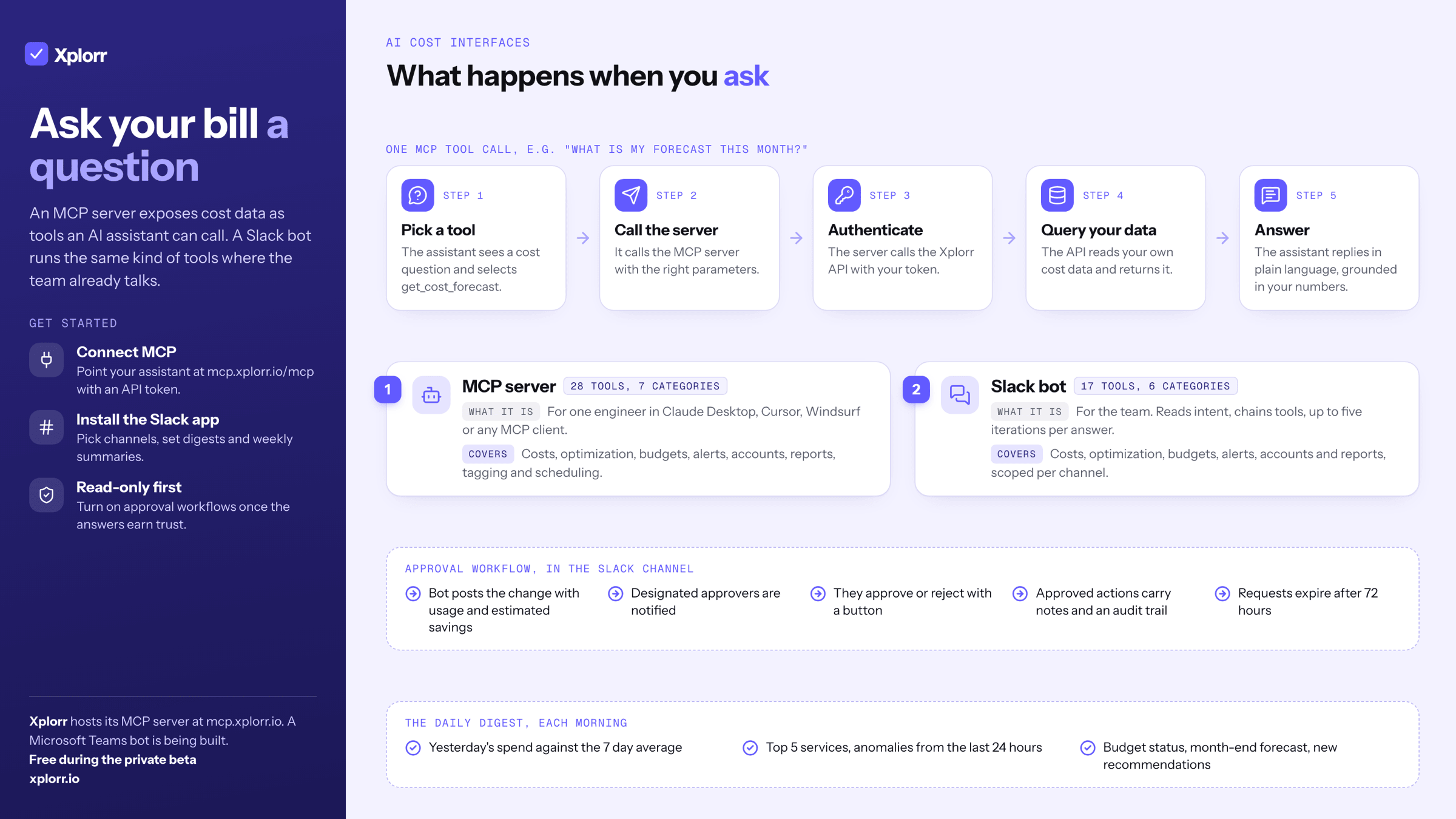 Infographic titled Ask your bill a question. A five step flow of one MCP tool call: the assistant picks a tool such as get_cost_forecast, calls the MCP server, the server authenticates to the Xplorr API with your token, the API reads your cost data, and the assistant answers in plain language. Two cards compare the MCP server (28 tools in 7 categories) with the Slack bot (17 tools in 6 categories). Below, the approval workflow in Slack with 72 hour expiry and the contents of the daily digest. A note that a Microsoft Teams bot is being built.