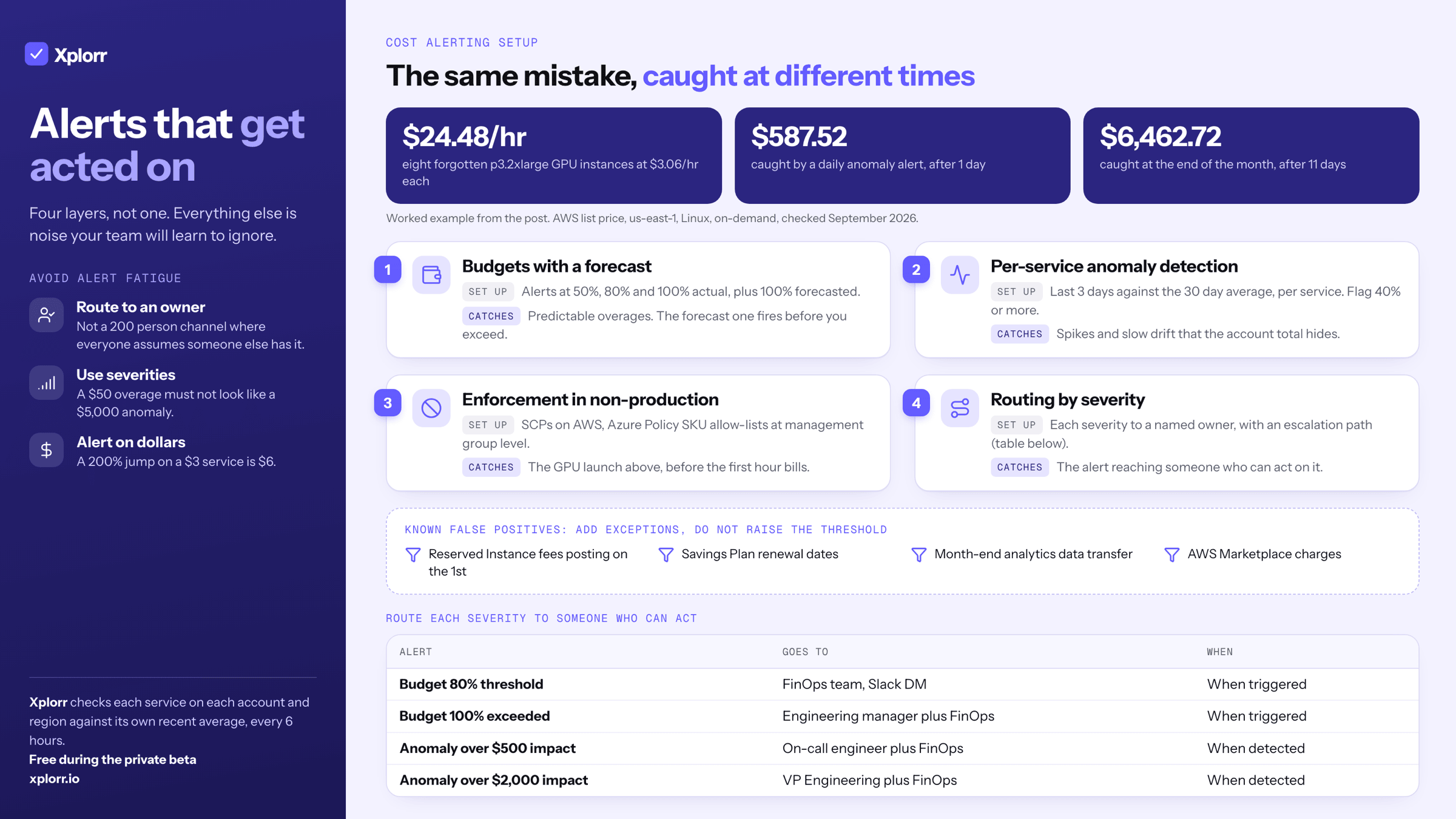 Infographic titled Alerts that get acted on. Three figures for eight forgotten p3.2xlarge GPU instances: $24.48 an hour, $587.52 if a daily anomaly alert catches it after 1 day, $6,462.72 if found after 11 days at month end. Four numbered layers: budgets with a forecast alert at 50%, 80% and 100% actual plus 100% forecasted; per-service anomaly detection comparing the last 3 days with the 30 day average; enforcement in non-production with SCPs and Azure Policy; routing by severity. A list of known false positives and a routing table from budget 80% to FinOps up to anomalies over $2,000 to the VP of Engineering.