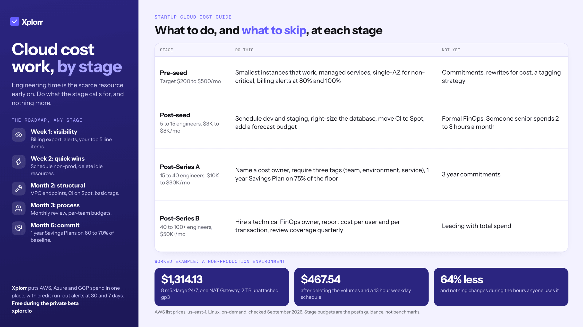 Infographic titled Cloud cost work, by stage. A table of what to do and what to skip at each stage: pre-seed (target $200 to $500 a month: smallest instances, managed services, billing alerts; not yet commitments or tagging), post-seed (schedule dev and staging, right-size the database, CI on Spot), post-Series A (a named cost owner, three required tags, a 1 year Savings Plan on 75% of the floor; not yet 3 year terms), post-Series B (a technical FinOps owner and unit economics). A worked example of a non-production environment going from $1,314.13 to $467.54 a month, 64% less, and a roadmap from week 1 to month 6.