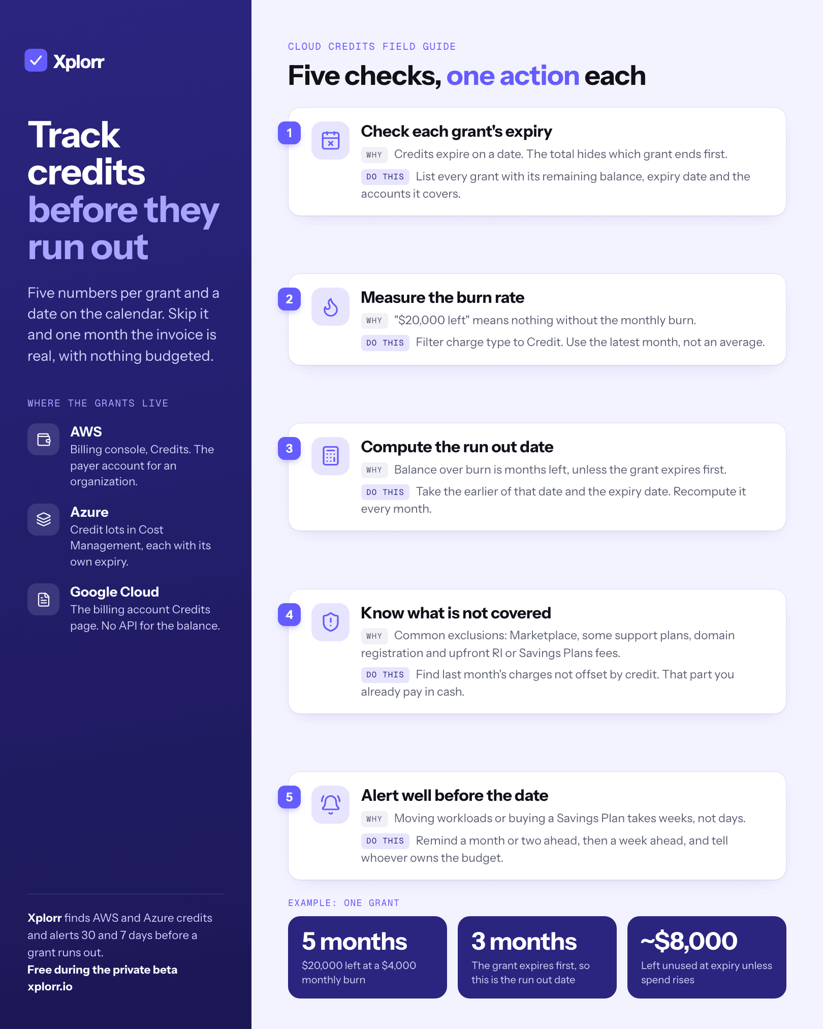 Infographic titled Track credits before they run out. Five checks, each with why it matters and one action. 1, check each grant's expiry: list every grant with its remaining balance, expiry date and the accounts it covers. 2, measure the burn rate: filter charge type to Credit and use the latest month, not an average. 3, compute the run out date: the earlier of balance divided by burn and the expiry date, recomputed monthly. 4, know what is not covered: Marketplace, some support plans, domain registration and upfront Reserved Instance or Savings Plans fees. 5, alert well before the date: a month or two ahead, then a week ahead. An example for one grant: $20,000 left at a $4,000 monthly burn is 5 months, but the grant expires in 3 months, leaving about $8,000 unused. A sidebar shows where grants live in AWS, Azure and Google Cloud.