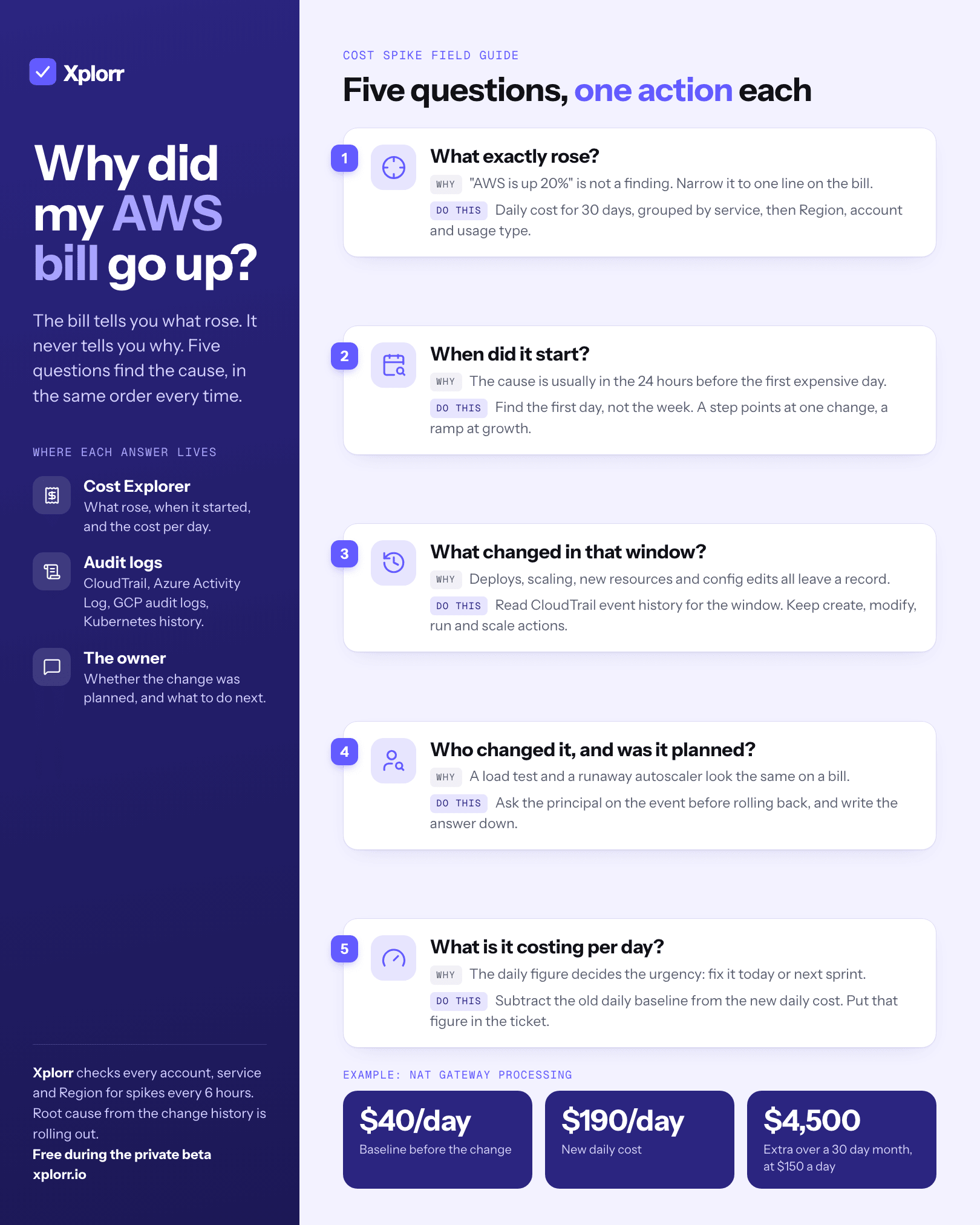 Infographic titled Why did my AWS bill go up? Five questions for a cost spike, each with why it matters and one action. 1, what exactly rose: narrow it to one line on the bill by grouping daily cost by service, Region, account and usage type. 2, when did it start: find the first expensive day, since the cause is usually in the 24 hours before it. 3, what changed in that window: read CloudTrail event history and keep create, modify, run and scale actions. 4, who changed it and was it planned: ask the principal on the event before rolling back. 5, what is it costing per day: subtract the old daily baseline from the new daily cost. An example for NAT gateway processing: $40 a day before, $190 a day after, $4,500 extra over a 30 day month. A sidebar shows where each answer lives: Cost Explorer, the audit logs and the owner of the change.