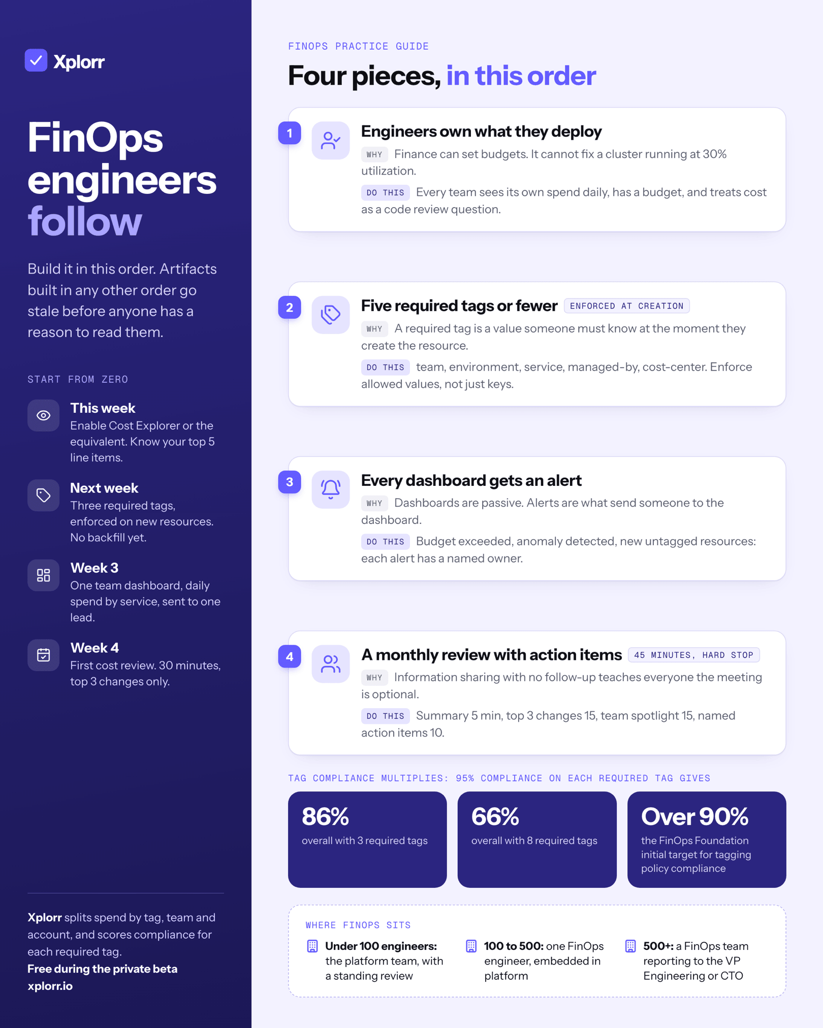 Infographic titled FinOps engineers follow. Four numbered pieces in order: engineers own what they deploy; five required tags or fewer, enforced at creation (team, environment, service, managed-by, cost-center); every dashboard gets an alert; and a 45 minute monthly review with named action items. Figures showing how tag compliance multiplies: 95% per tag gives about 86% overall with 3 tags and 66% with 8, against the FinOps Foundation target of over 90%. A four week start plan and where FinOps sits at under 100, 100 to 500 and 500 plus engineers.