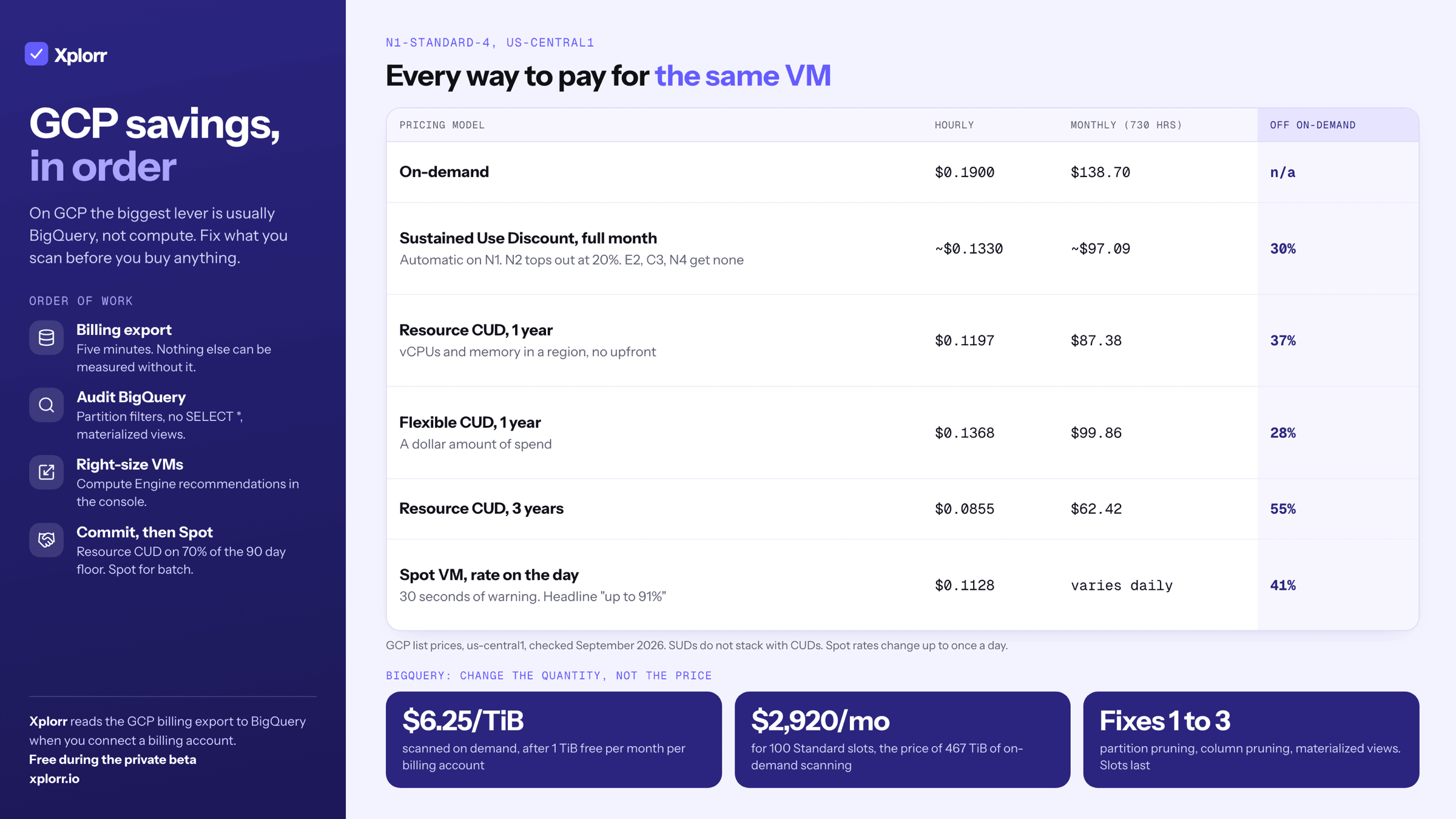 Infographic titled GCP savings, in order. A table of every way to pay for an n1-standard-4 in us-central1: on-demand $0.1900 an hour or $138.70 a month; sustained use discount for a full month about $97.09, 30% off; resource CUD 1 year $87.38, 37% off; flexible CUD 1 year $99.86, 28% off; resource CUD 3 years $62.42, 55% off; Spot at $0.1128 an hour on the day, 41% off. BigQuery figures: $6.25 per TiB scanned on demand, 100 Standard slots at $2,920 a month equal 467 TiB of scanning, and fix partition pruning, column pruning and materialized views before buying slots.