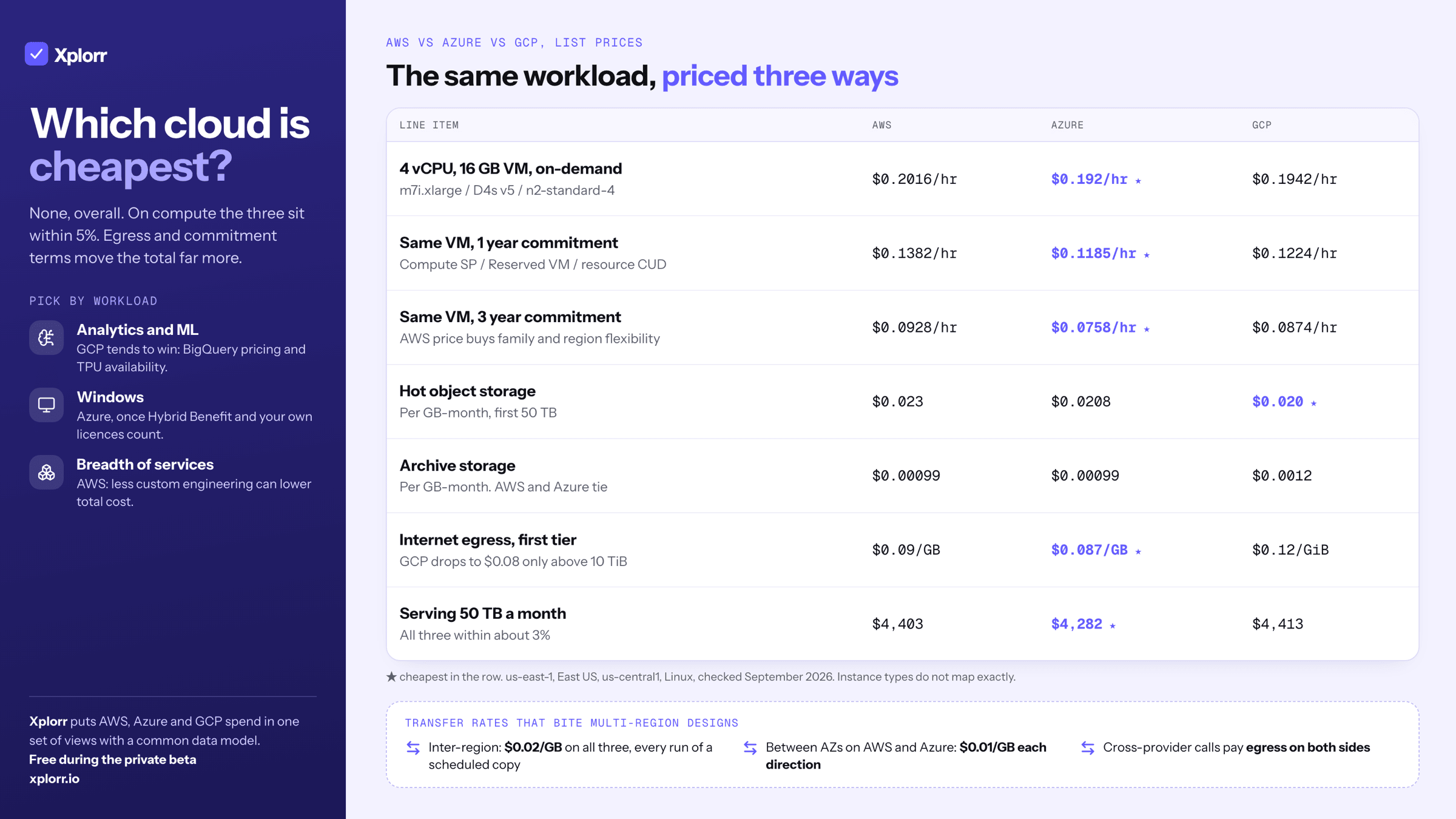 Infographic titled Which cloud is cheapest. A table comparing AWS, Azure and GCP list prices with the cheapest in each row starred: a 4 vCPU 16 GB VM on-demand ($0.2016, $0.192, $0.1942 an hour), 1 year and 3 year commitments (Azure lowest), hot object storage (GCP lowest at $0.020 per GB-month), archive storage (AWS and Azure tie at $0.00099), first tier internet egress (Azure lowest at $0.087 per GB, GCP $0.12 per GiB below 10 TiB), and serving 50 TB a month ($4,403, $4,282, $4,413). Transfer rates for multi-region designs and which cloud tends to win for analytics, Windows and breadth of services.