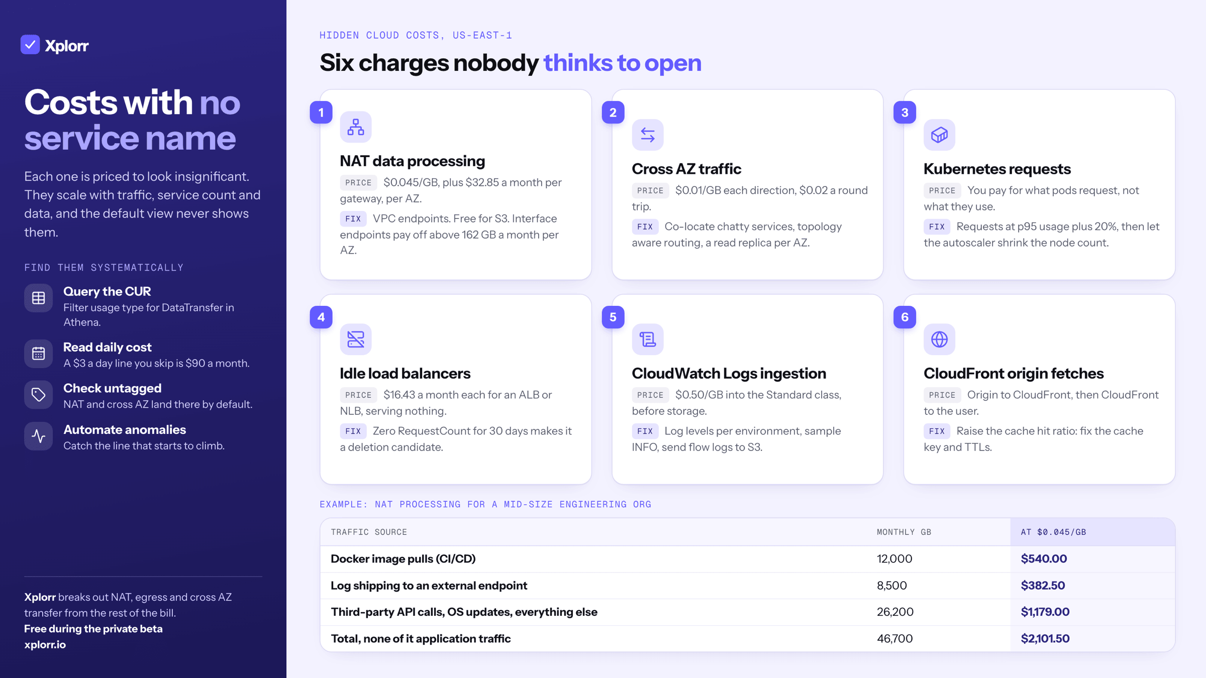Infographic titled Costs with no service name. Six numbered charges with price and fix: NAT data processing at $0.045 per GB plus $32.85 per gateway per AZ; cross AZ traffic at $0.01 per GB each way; Kubernetes requests, paid for whether used or not; idle load balancers at $16.43 a month; CloudWatch Logs ingestion at $0.50 per GB; and CloudFront origin fetches. An example table of NAT processing for a mid-size engineering org: 46,700 GB and $2,101.50 a month, none of it application traffic. A sidebar on finding them: query the CUR, read daily cost, check untagged spend, automate anomaly detection.