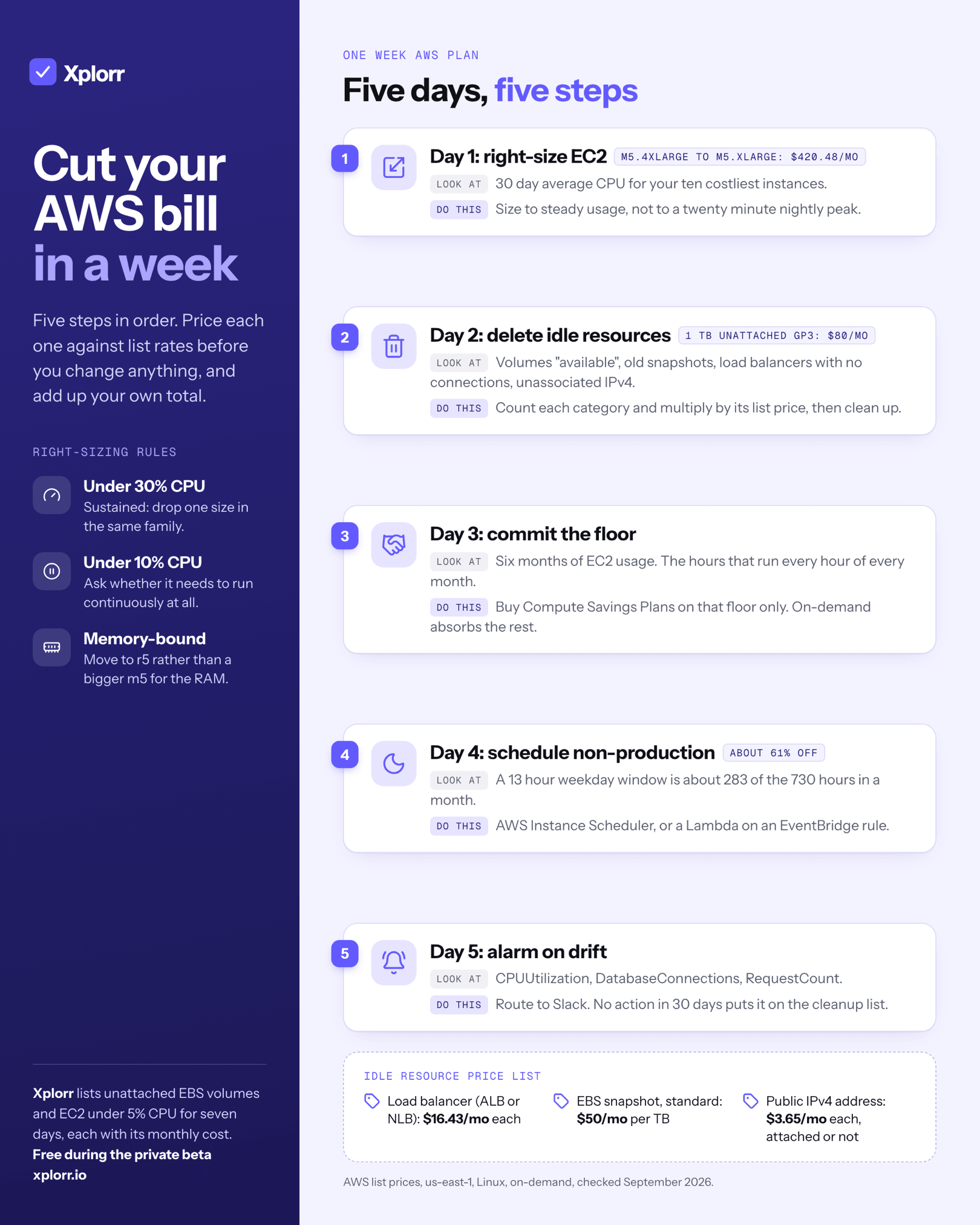 Infographic titled Cut your AWS bill in a week. Five numbered days: day 1 right-size EC2 (m5.4xlarge to m5.xlarge saves $420.48 a month); day 2 delete idle resources (1 TB of unattached gp3 is $80 a month); day 3 commit the floor with Compute Savings Plans; day 4 schedule non-production, about 61% off; day 5 alarm on drift with CPUUtilization, DatabaseConnections and RequestCount. Right-sizing rules for under 30% and under 10% CPU and memory-bound workloads, and an idle resource price list at us-east-1 list prices.