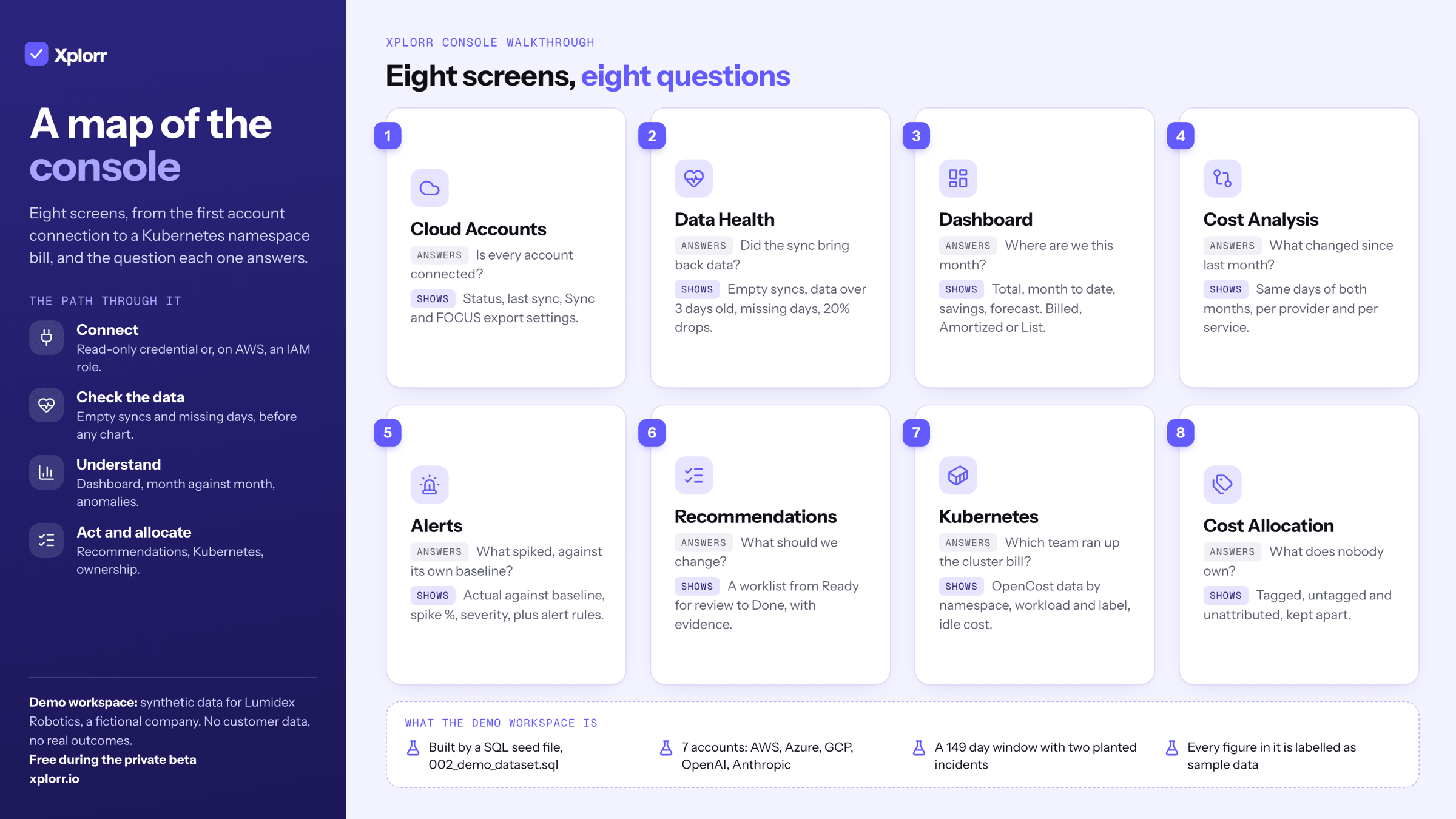 Infographic titled A map of the console. Eight numbered screens and the question each answers: Cloud Accounts (is every account connected), Data Health (did the sync bring back data), Dashboard (where are we this month), Cost Analysis (what changed since last month), Alerts (what spiked against its own baseline), Recommendations (what should we change), Kubernetes (which team ran up the cluster bill) and Cost Allocation (what does nobody own). A note that the demo workspace is synthetic data for Lumidex Robotics, a fictional company, built by a SQL seed file with seven accounts and a 149 day window.