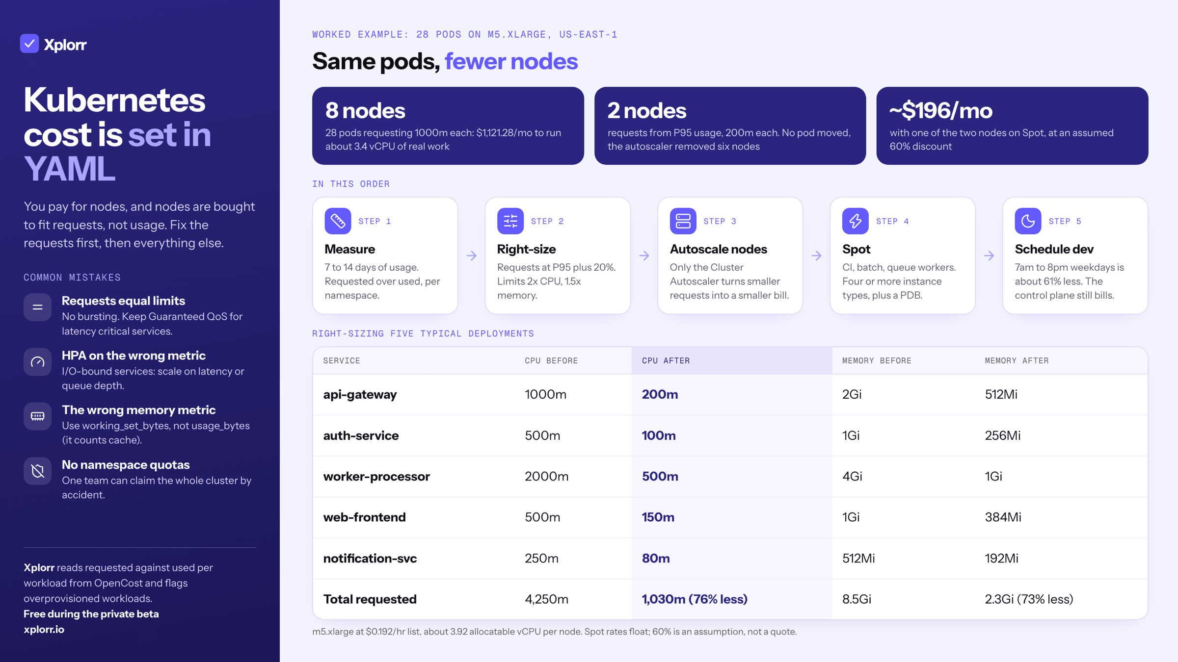 Infographic titled Kubernetes cost is set in YAML. A worked example of 28 pods on m5.xlarge nodes: 8 nodes and $1,121.28 a month while requesting 1000m each, 2 nodes after setting requests from P95 usage, and about $196 a month with one node on Spot at an assumed 60% discount. A five step order (measure, right-size, autoscale nodes, Spot, schedule dev) and a table of five deployments whose CPU requests fall from 4,250m to 1,030m (76% less) and memory from 8.5Gi to 2.3Gi (73% less). A sidebar of common mistakes.