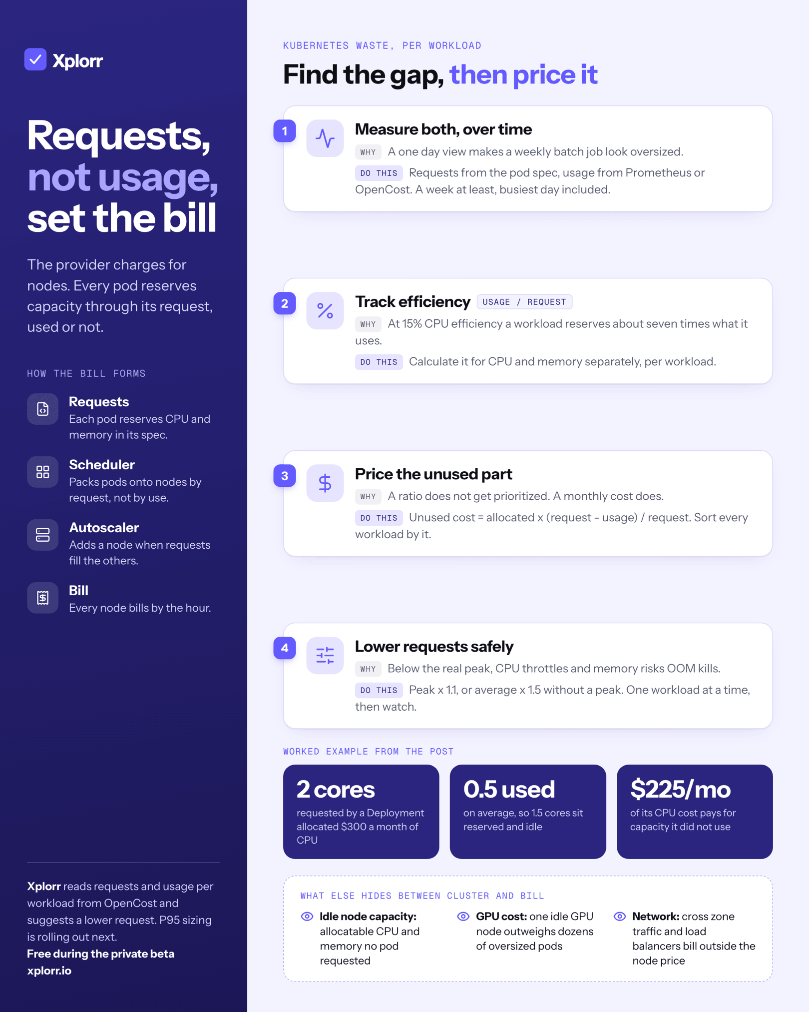 Infographic titled Requests, not usage, set the bill. A sidebar showing how the bill forms: requests, scheduler, autoscaler, bill. Four numbered steps: measure requests and usage over at least a week; track efficiency as usage divided by request (15% CPU efficiency reserves about seven times what it uses); price the unused part as allocated times request minus usage over request; lower requests to peak times 1.1 or average times 1.5. A worked example: 2 cores requested, 0.5 used, $225 of a $300 monthly CPU cost unused. Plus idle node capacity, GPU cost and network as other hidden costs.