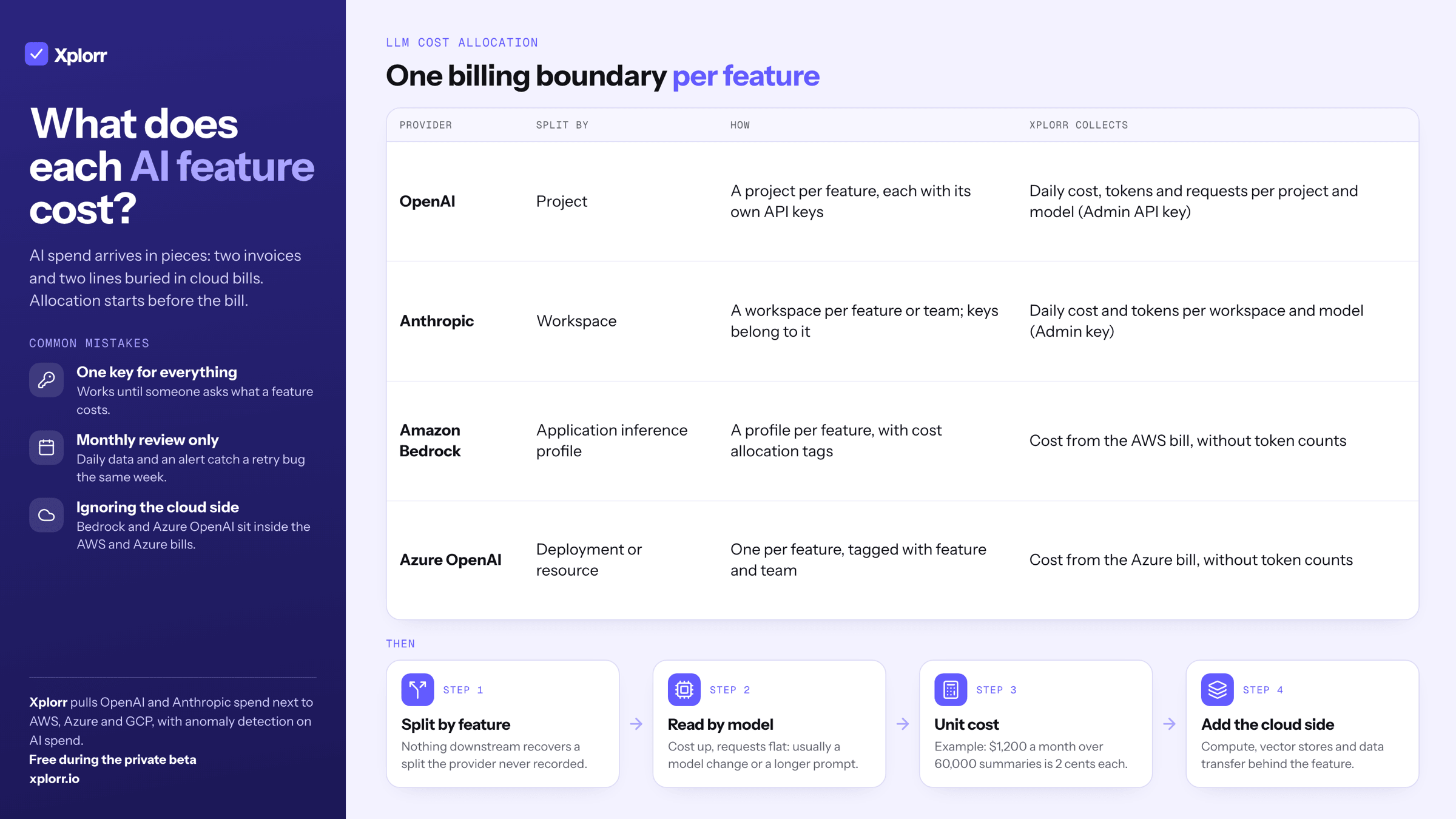 Infographic titled What does each AI feature cost. A table of the billing boundary to use per provider: OpenAI projects, Anthropic workspaces, Amazon Bedrock application inference profiles with cost allocation tags, and Azure OpenAI deployments or resources, with what Xplorr collects from each (daily cost, tokens and requests for OpenAI; cost and tokens for Anthropic; cost without token counts from the AWS and Azure bills). A four step flow: split by feature, read by model, compute a unit cost (example: $1,200 a month over 60,000 summaries is 2 cents each), and add the cloud side.