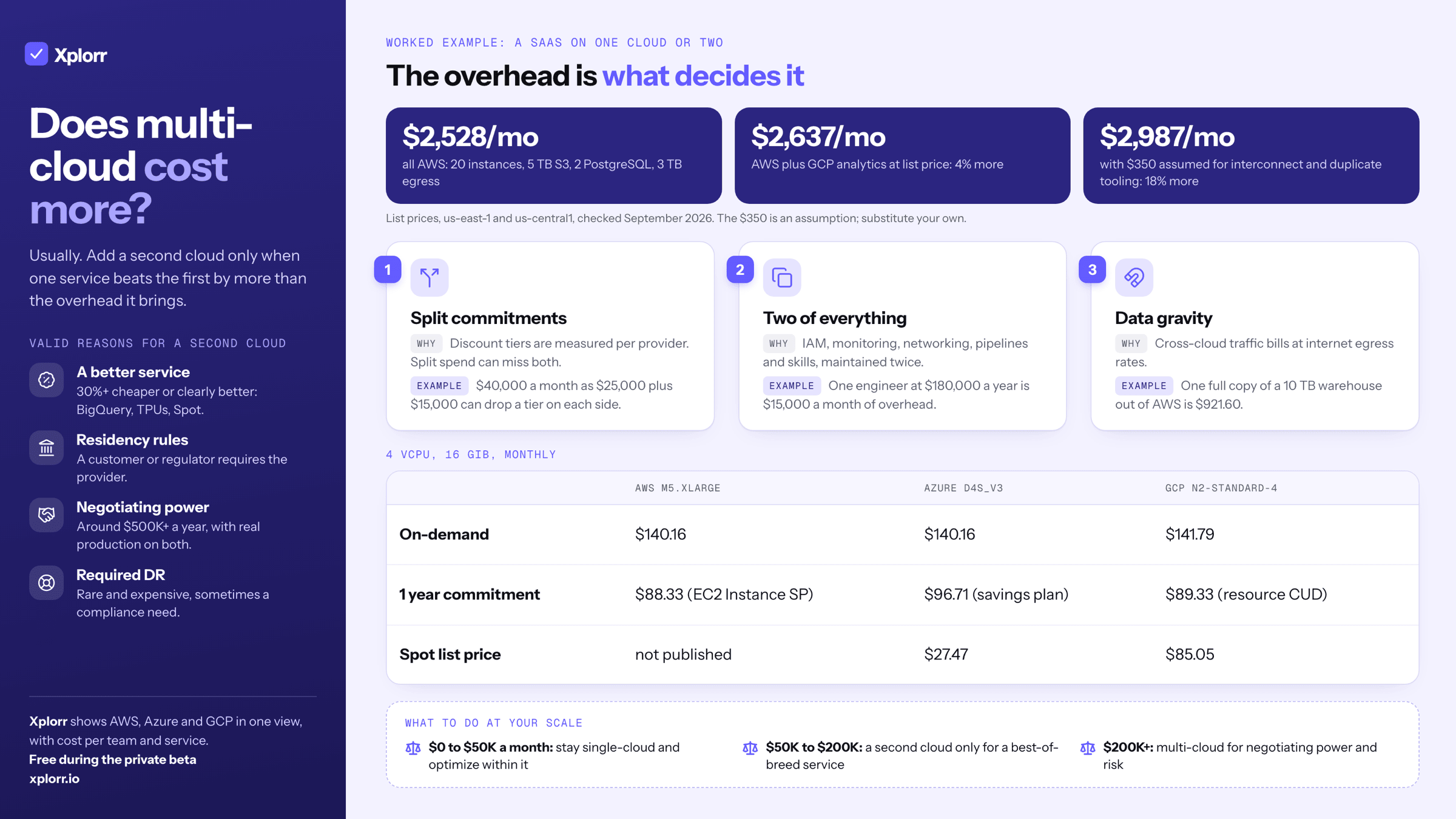 Infographic titled Does multi-cloud cost more. A worked example: $2,528 a month all on AWS, $2,637 with GCP analytics at list price (4% more), and $2,987 with $350 assumed for interconnect and duplicate tooling (18% more). Three reasons it costs more: split commitments, two of everything (one engineer at $180,000 a year is $15,000 a month) and data gravity (one copy of a 10 TB warehouse out of AWS is $921.60). A table of a 4 vCPU 16 GiB VM on each cloud, valid reasons for a second cloud, and what to do at under $50K, $50K to $200K and over $200K a month.