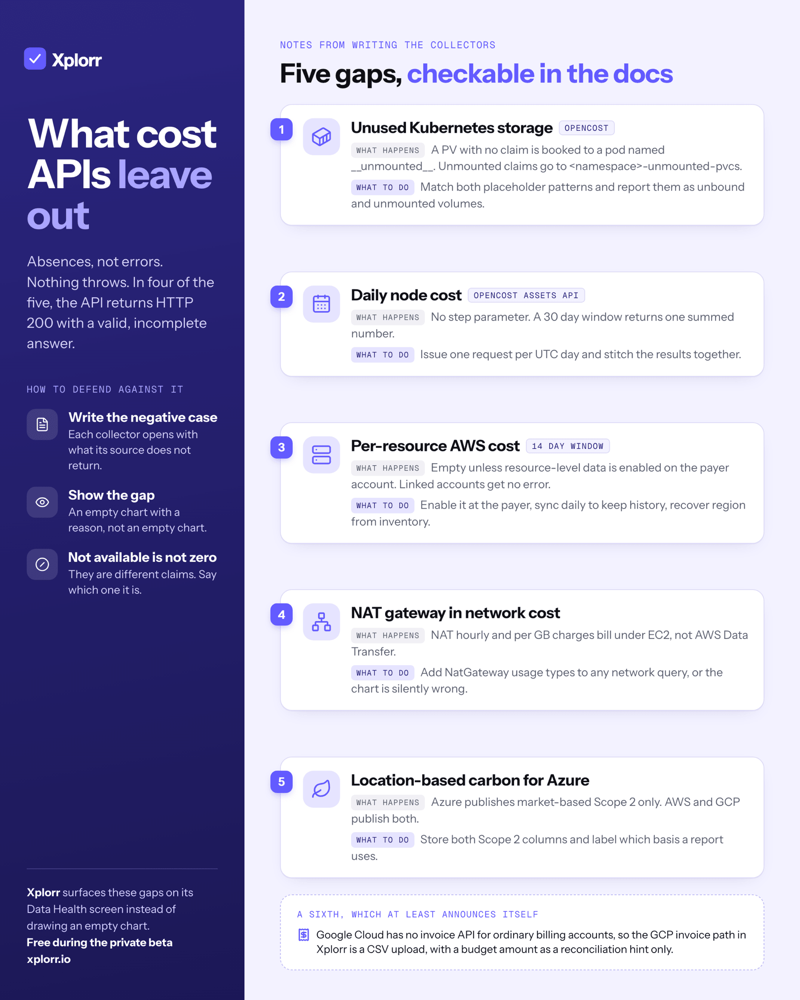 Infographic titled What cost APIs leave out. Five numbered gaps with what happens and what to do: unused Kubernetes storage booked to placeholder names in OpenCost; daily node cost needing one request per day because the OpenCost Assets API has no step parameter; per-resource AWS cost empty unless resource-level data is enabled on the payer account, with a 14 day window; NAT gateway charges billed under EC2 rather than data transfer; and Azure publishing only market-based Scope 2 carbon. A sixth: Google Cloud has no invoice API for ordinary billing accounts. A sidebar on writing the negative case down and showing the gap.