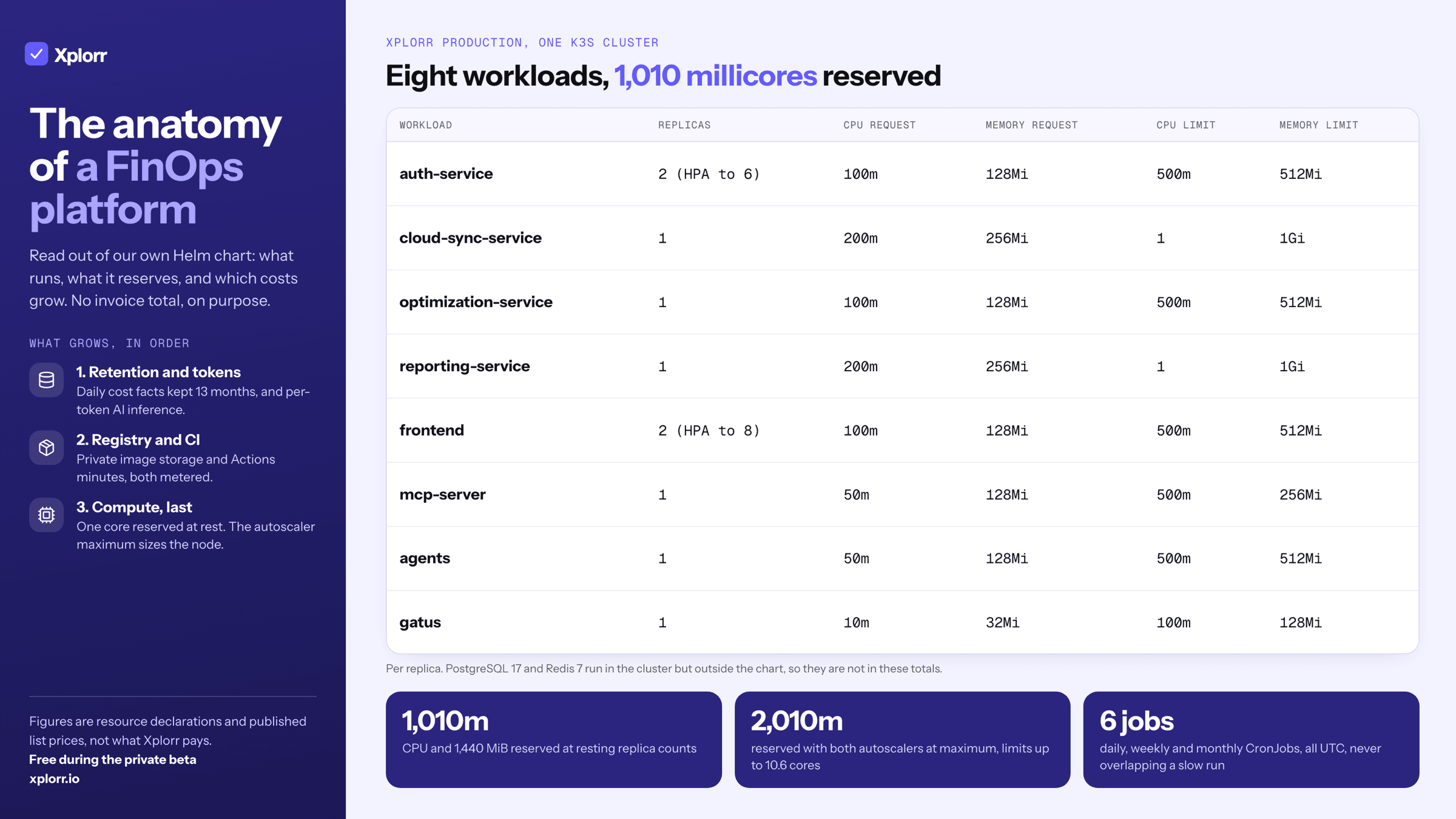 Infographic titled The anatomy of a FinOps platform. A table of the eight workloads in the Xplorr Helm chart with replicas, CPU and memory requests and limits: auth-service, cloud-sync-service, optimization-service, reporting-service, frontend, mcp-server, agents and gatus. Figures: 1,010 millicores and 1,440 MiB reserved at rest, 2,010 millicores with both autoscalers at maximum, six CronJobs in UTC. A ranking of what grows: data retention and per-token inference first, registry and CI second, compute last. A note that these are resource declarations and list prices, not what Xplorr pays.