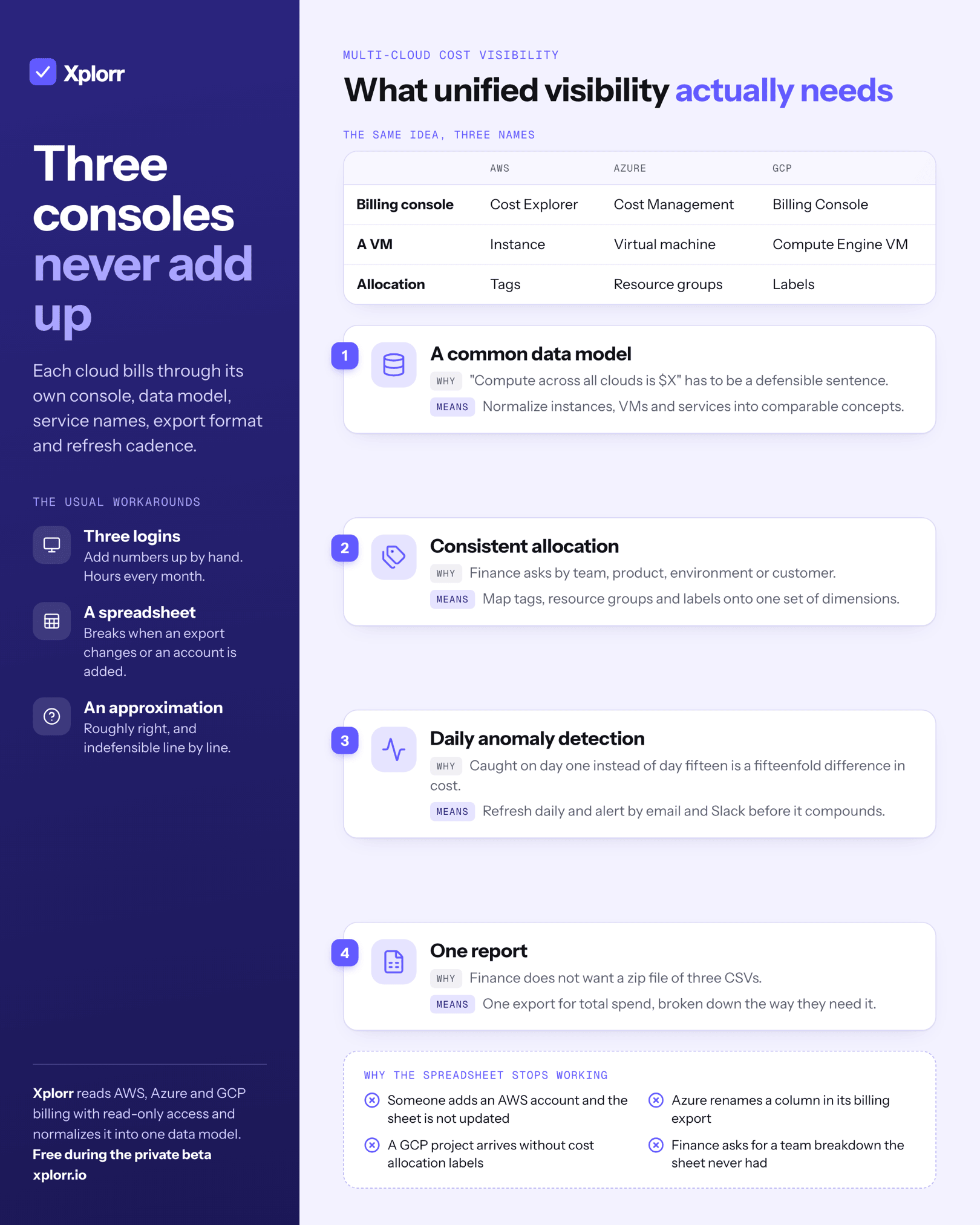 Infographic titled Three consoles never add up. A table of the same idea under three names: billing console (Cost Explorer, Cost Management, Billing Console), a VM (instance, virtual machine, Compute Engine VM) and allocation (tags, resource groups, labels). Four numbered requirements for unified visibility: a common data model, consistent allocation, daily anomaly detection (day one instead of day fifteen is a fifteenfold difference) and one report. The usual workarounds of three logins, a spreadsheet or an approximation, and why the spreadsheet stops working.