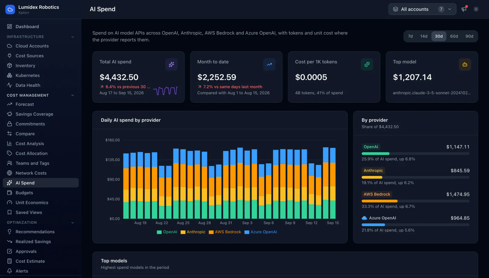 Xplorr AI spend page showing $4,432.50 of total AI spend, $2,252.59 month to date, $0.0005 cost per thousand tokens across 4 billion tokens, and a top model at $1,207.14, with daily spend charted by OpenAI, Anthropic, AWS Bedrock and Azure OpenAI.