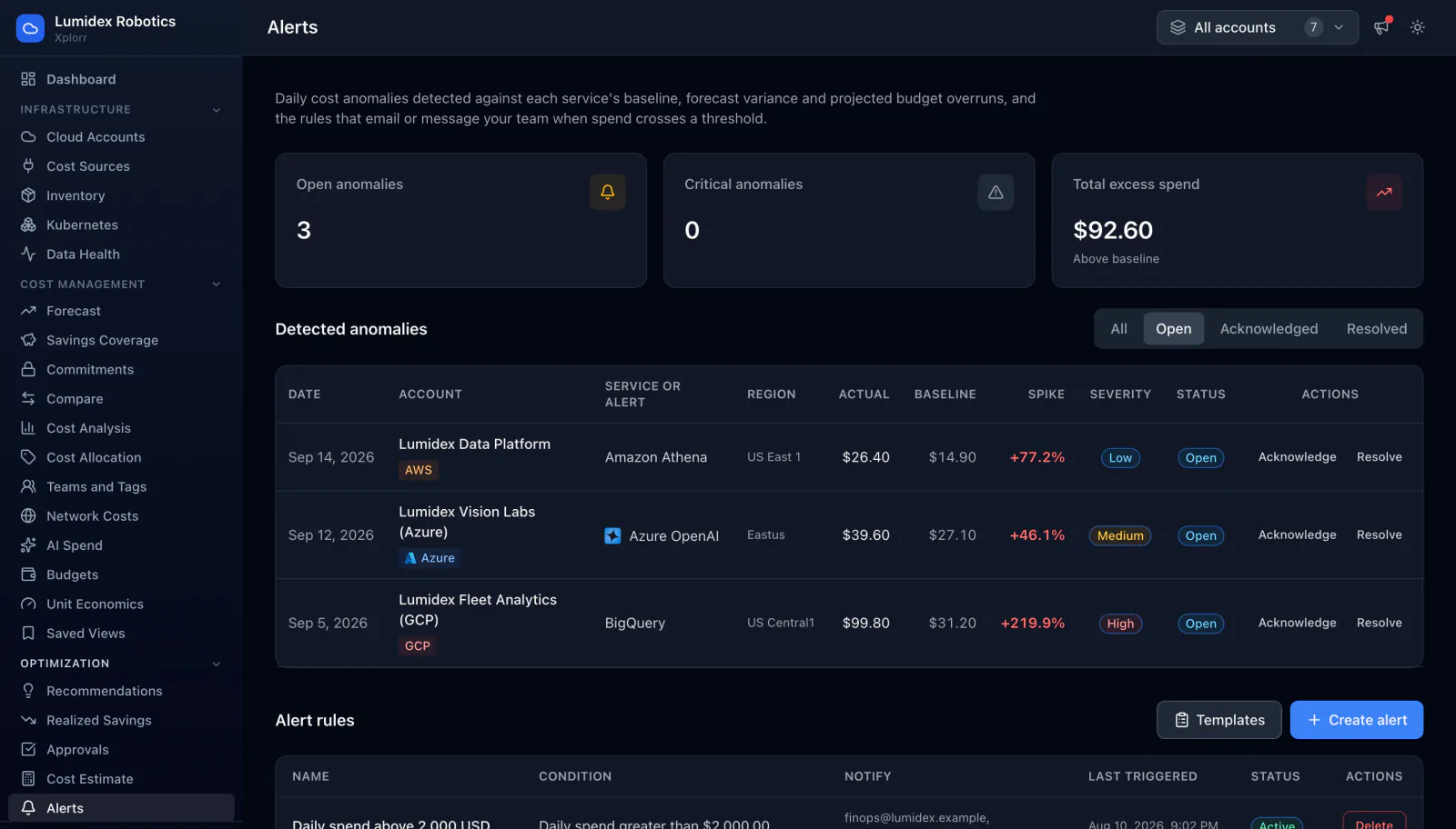 Xplorr Alerts page showing 3 open anomalies, 0 critical anomalies and $92.60 of total excess spend above baseline, above a detected anomalies table with date, account, service, region, actual against baseline cost, spike percentage, severity and status, and an alert rules table listing a daily spend above 2,000 USD rule with its notify addresses and last triggered time.