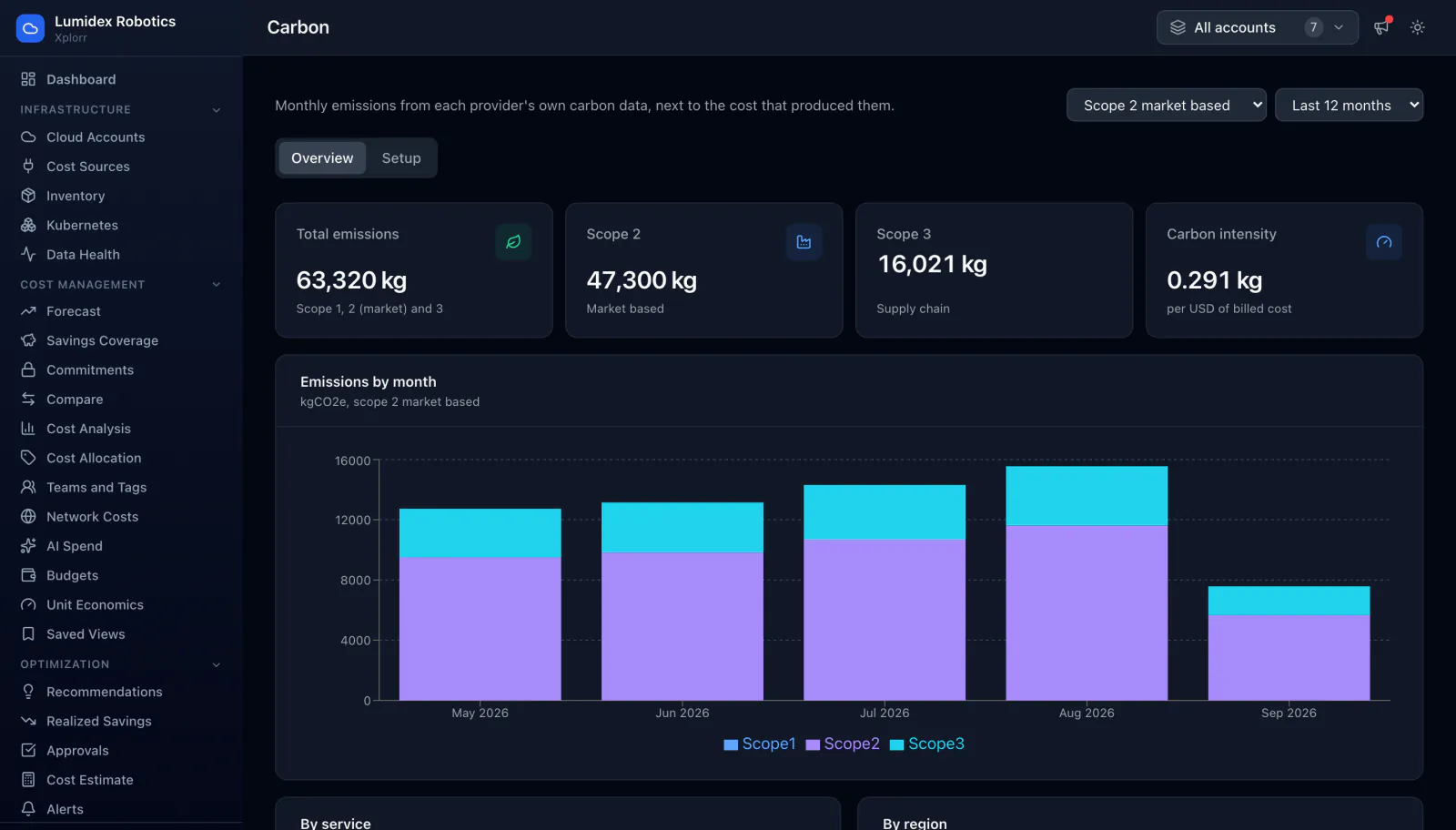 Xplorr carbon page showing 63,320 kg of total emissions across Scope 1, Scope 2 market based and Scope 3, with 47,300 kg of Scope 2, 16,021 kg of Scope 3 supply chain emissions and a carbon intensity of 0.291 kg per USD of billed cost, above a monthly stacked chart of emissions by scope and breakdowns by service and by region.