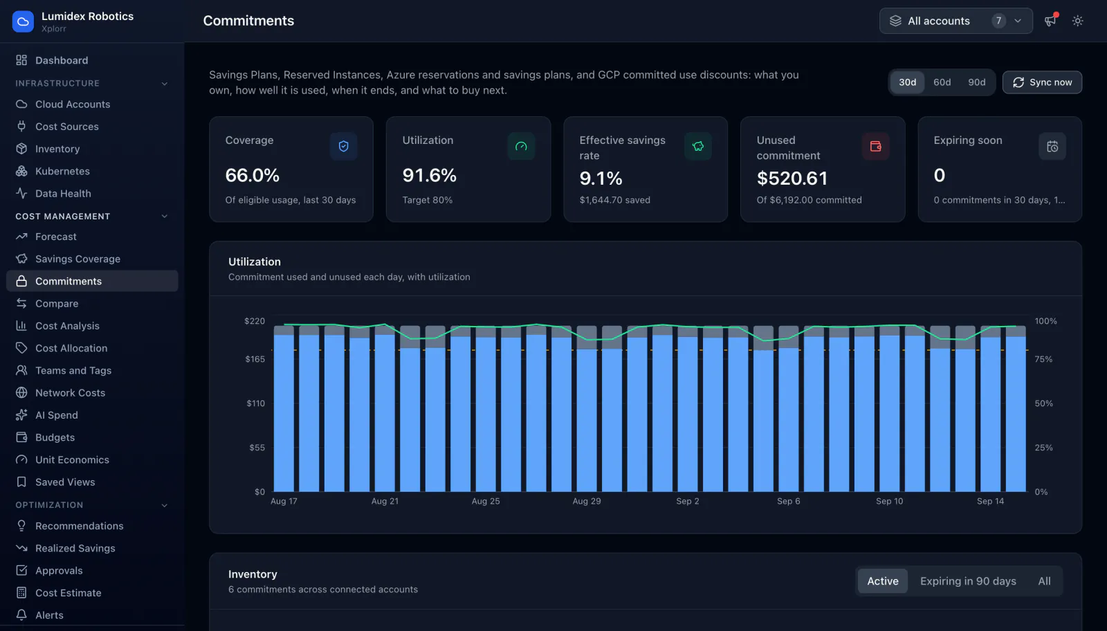 Xplorr commitments page showing 66.0 percent coverage of eligible usage over the last 30 days, 91.6 percent utilization against an 80 percent target, a 9.1 percent effective savings rate worth $1,644.70 saved, $520.61 of unused commitment out of $6,192.00 committed and 0 expiring soon, above a daily utilization chart and an inventory table of 6 commitments with term, scope, monthly cost, 30 day utilization and end date.