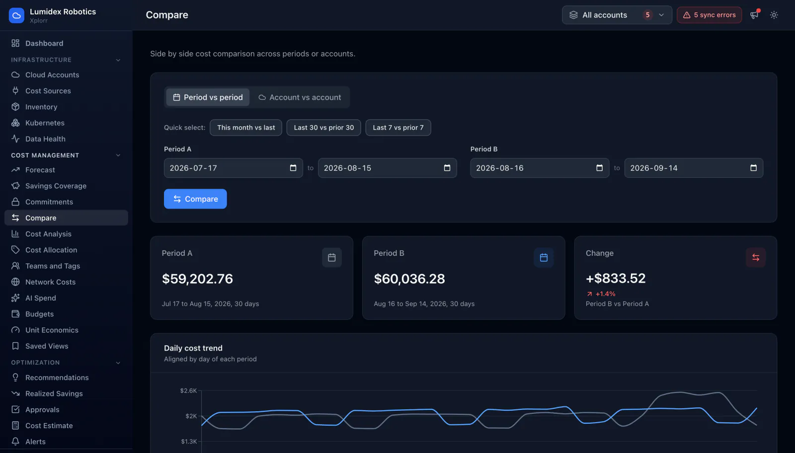 Xplorr Compare page in period versus period mode with quick select presets, showing Period A of Jul 17 to Aug 15 2026 at $59,202.76 against Period B of Aug 16 to Sep 14 2026 at $60,036.28 for a change of plus $833.52 or 1.4 percent, above a daily cost trend chart aligned by day of each period.