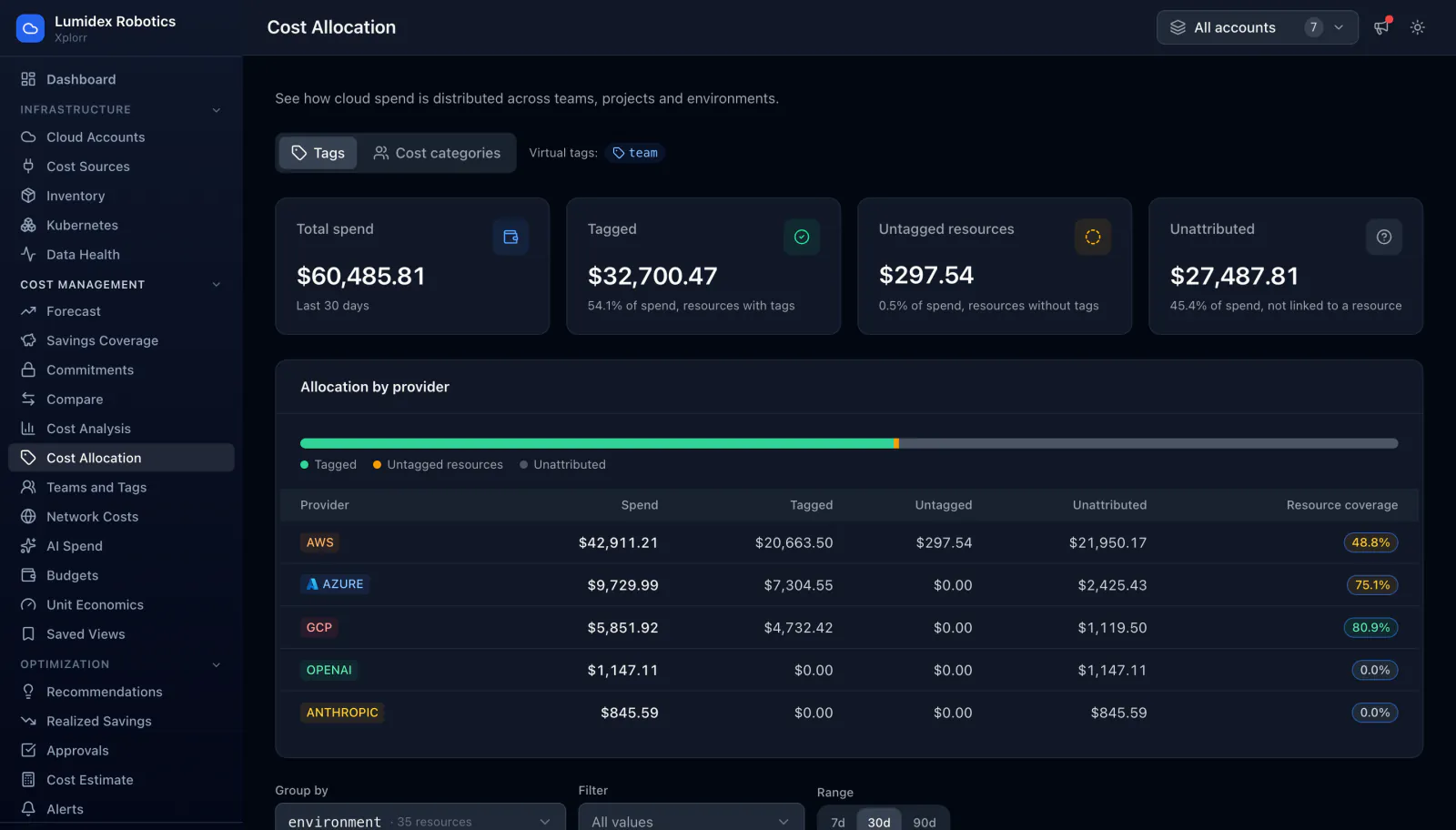 Xplorr cost allocation page showing $60,485.81 total spend over 30 days, $32,700.47 tagged at 54.1 percent, $297.54 untagged and $27,487.81 unattributed, with an allocation table per provider including resource coverage percentages.