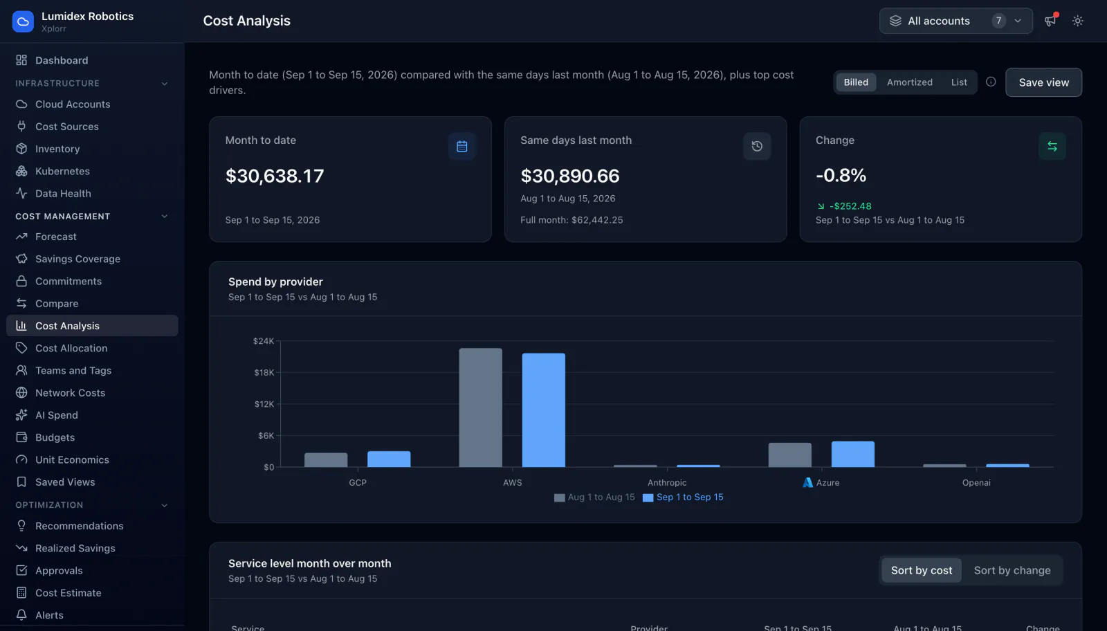 Xplorr Cost Analysis page showing $30,638.17 month to date for Sep 1 to Sep 15 2026 against $30,890.66 for the same days last month and a change of minus 0.8 percent, with a spend by provider bar chart covering GCP, AWS, Anthropic, Azure and OpenAI and a service level month over month table ranking Amazon Elastic Compute Cloud at $6,789.17 against $8,541.24.