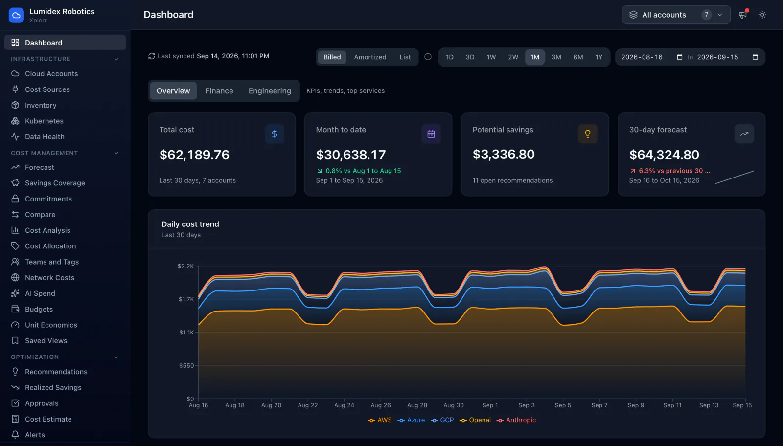 Xplorr dashboard in the demo workspace showing $62,189.76 total cost over the last 30 days across 7 accounts, $30,638.17 month to date, $3,336.80 potential savings from 11 open recommendations and a $64,324.80 thirty day forecast, above a daily cost trend stacked by AWS, Azure, GCP, Openai and Anthropic.