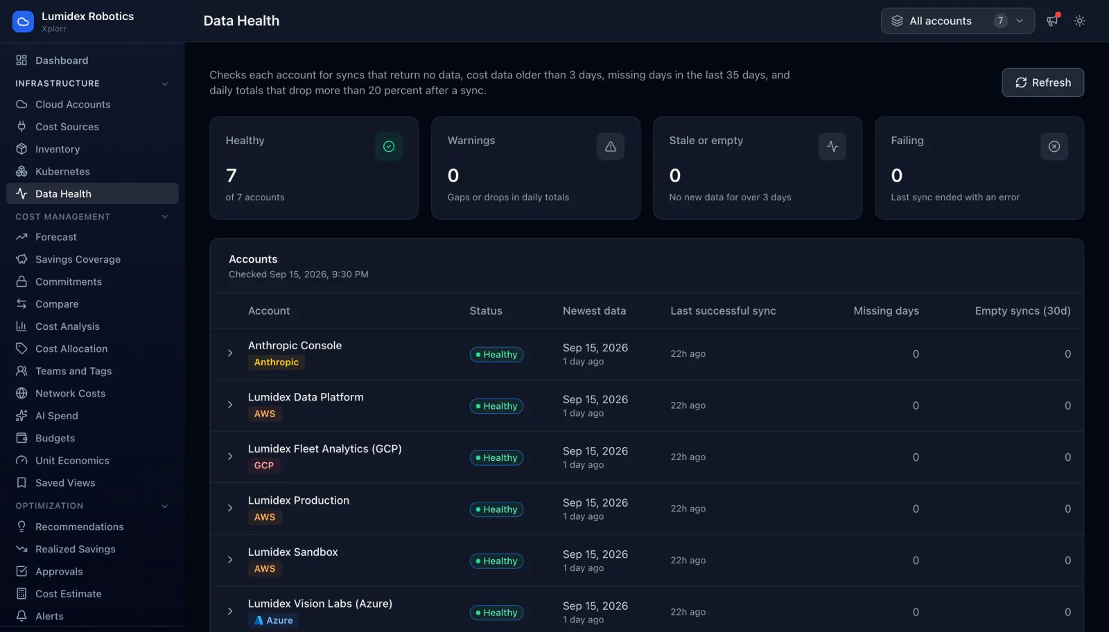 Xplorr Data Health page showing 7 of 7 accounts healthy, zero warnings, zero stale or empty accounts and zero failing accounts, above a per account table with status, newest data date, last successful sync, missing days and empty syncs over 30 days.