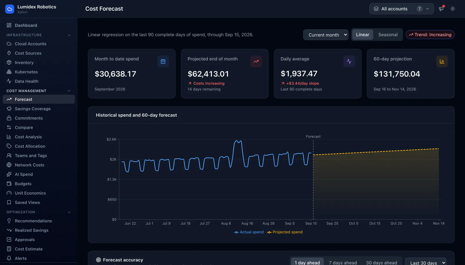 Xplorr cost forecast page showing $30,638.17 month to date, a $62,413.01 projected end of month, a $1,937.47 daily average rising $3.44 a day, and a $131,750.04 sixty day projection, with actual spend and a dashed projection charted together.