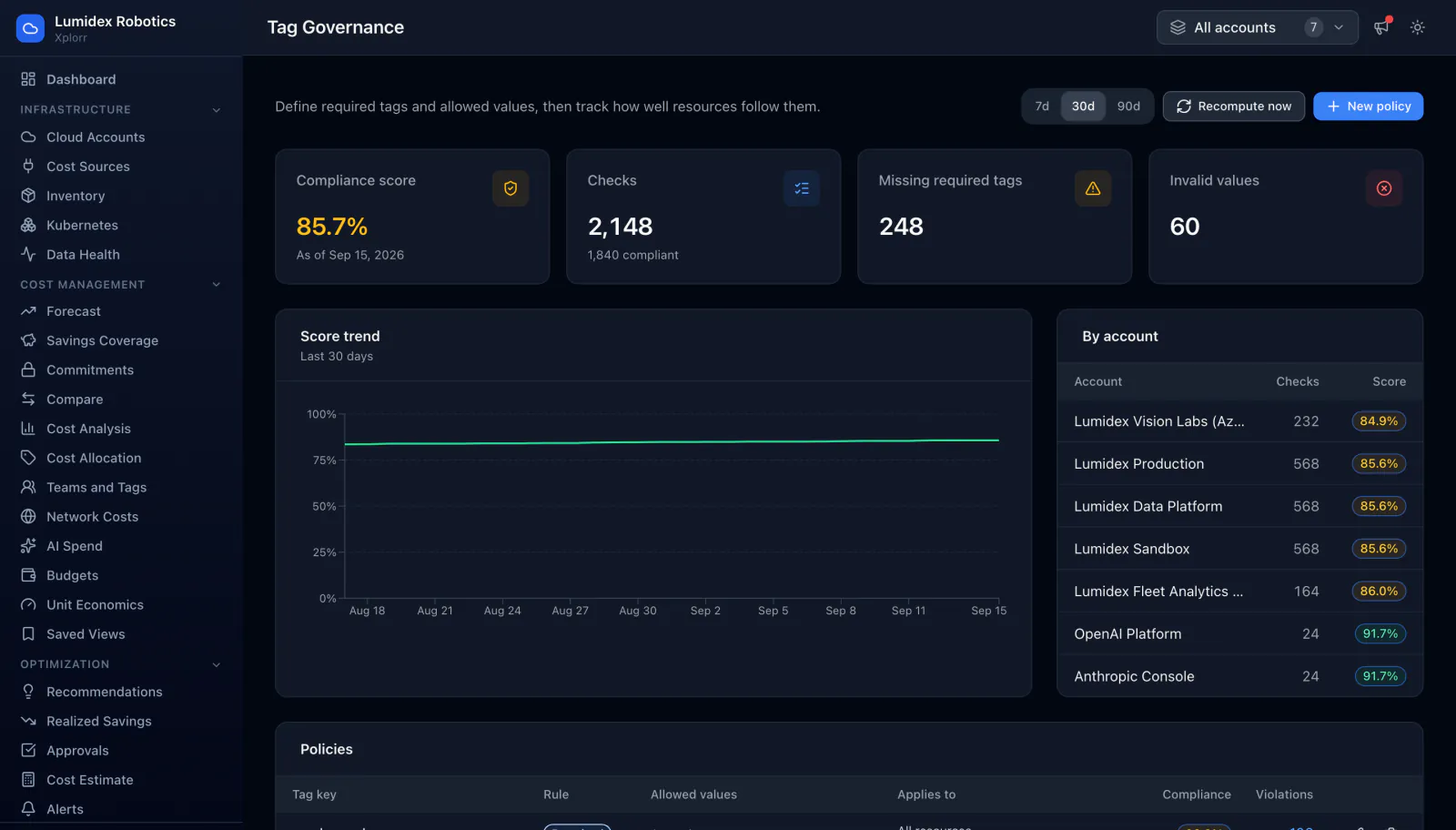 Xplorr Tag Governance page showing an 85.7 percent compliance score, 2,148 checks of which 1,840 are compliant, 248 missing required tags and 60 invalid values, beside a 30 day score trend line, a per account score table and a policies table listing the cost_center tag key as required with 106 violations.