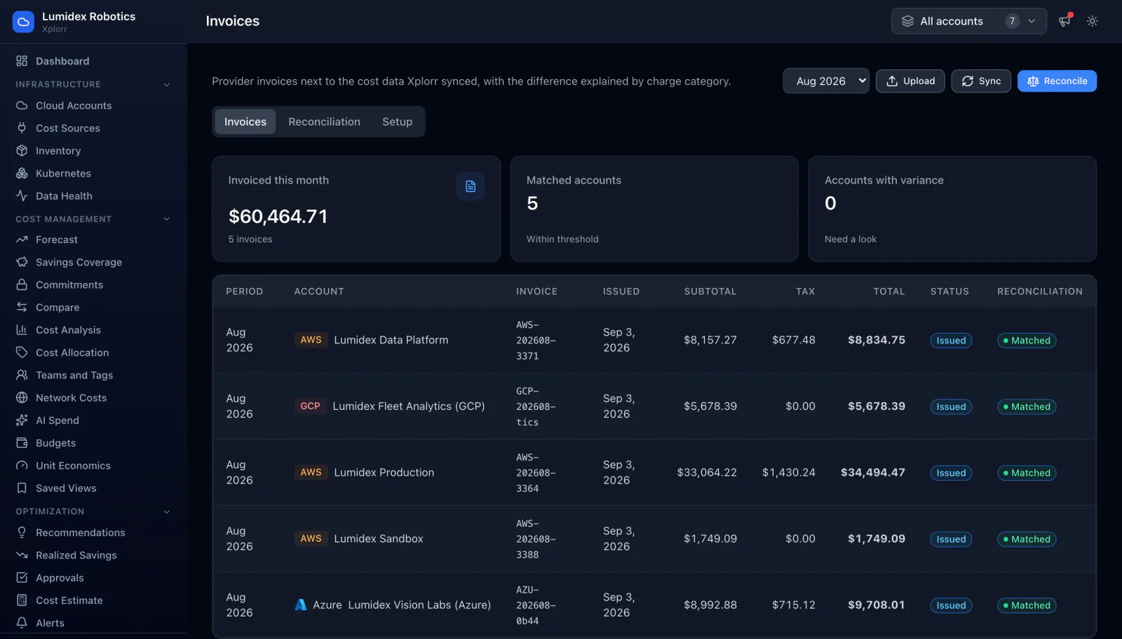 Xplorr invoices page showing $60,464.71 invoiced for the month across 5 invoices, 5 matched accounts within threshold and 0 accounts with variance, above a table of AWS, GCP and Azure invoices listing period, account, invoice number, issue date, subtotal, tax, total, status and a matched reconciliation badge.