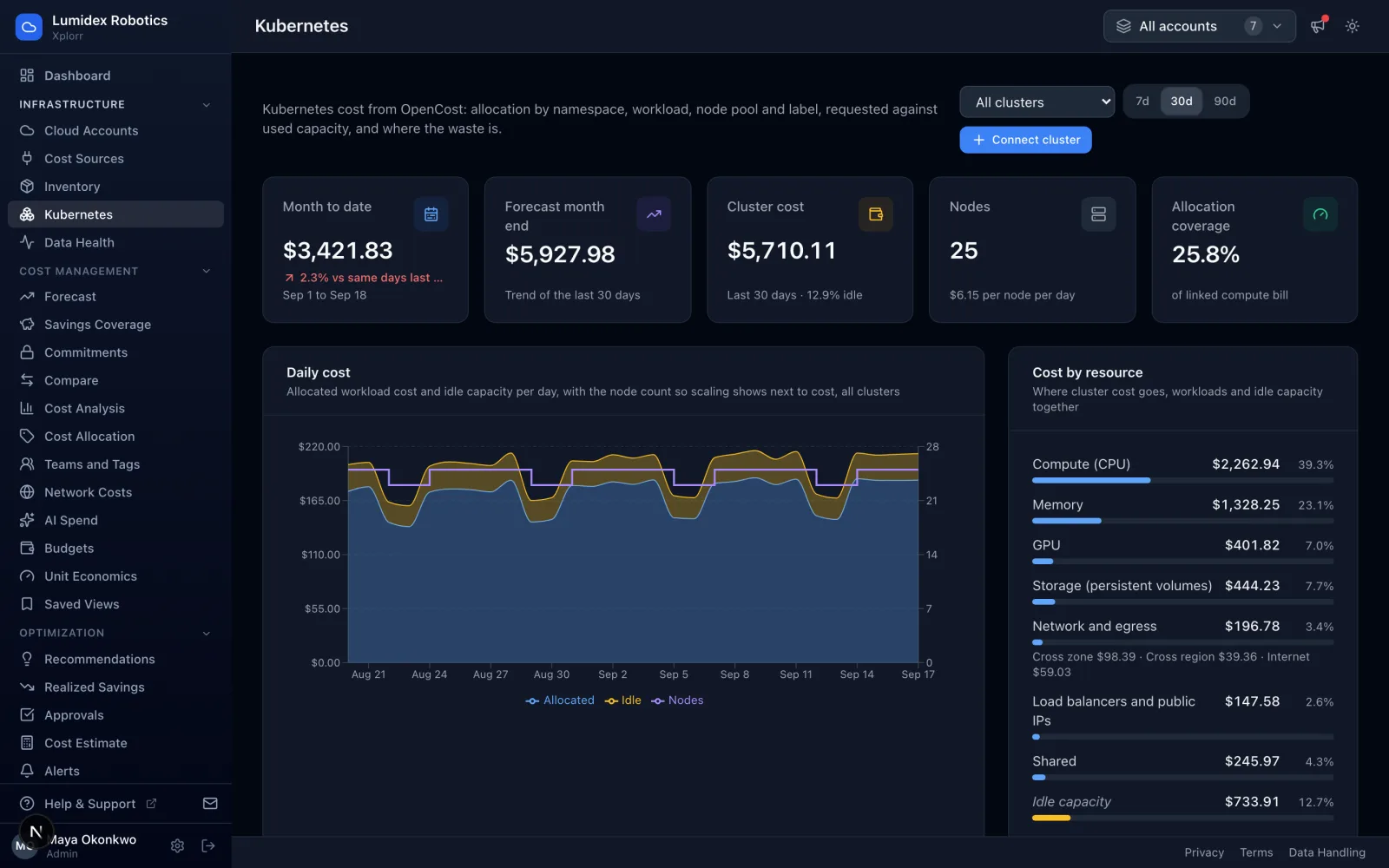Xplorr Kubernetes page showing $3,421.83 month to date, a $5,927.98 forecast for month end, $5,710.11 of cluster cost over the last 30 days at 12.9 percent idle, 25 nodes at $6.15 per node per day and 25.8 percent allocation coverage of the linked compute bill, above a daily chart of allocated cost, idle cost and node count, and a cost by resource breakdown covering CPU, memory, GPU, storage, network, load balancers, shared cost and idle capacity.