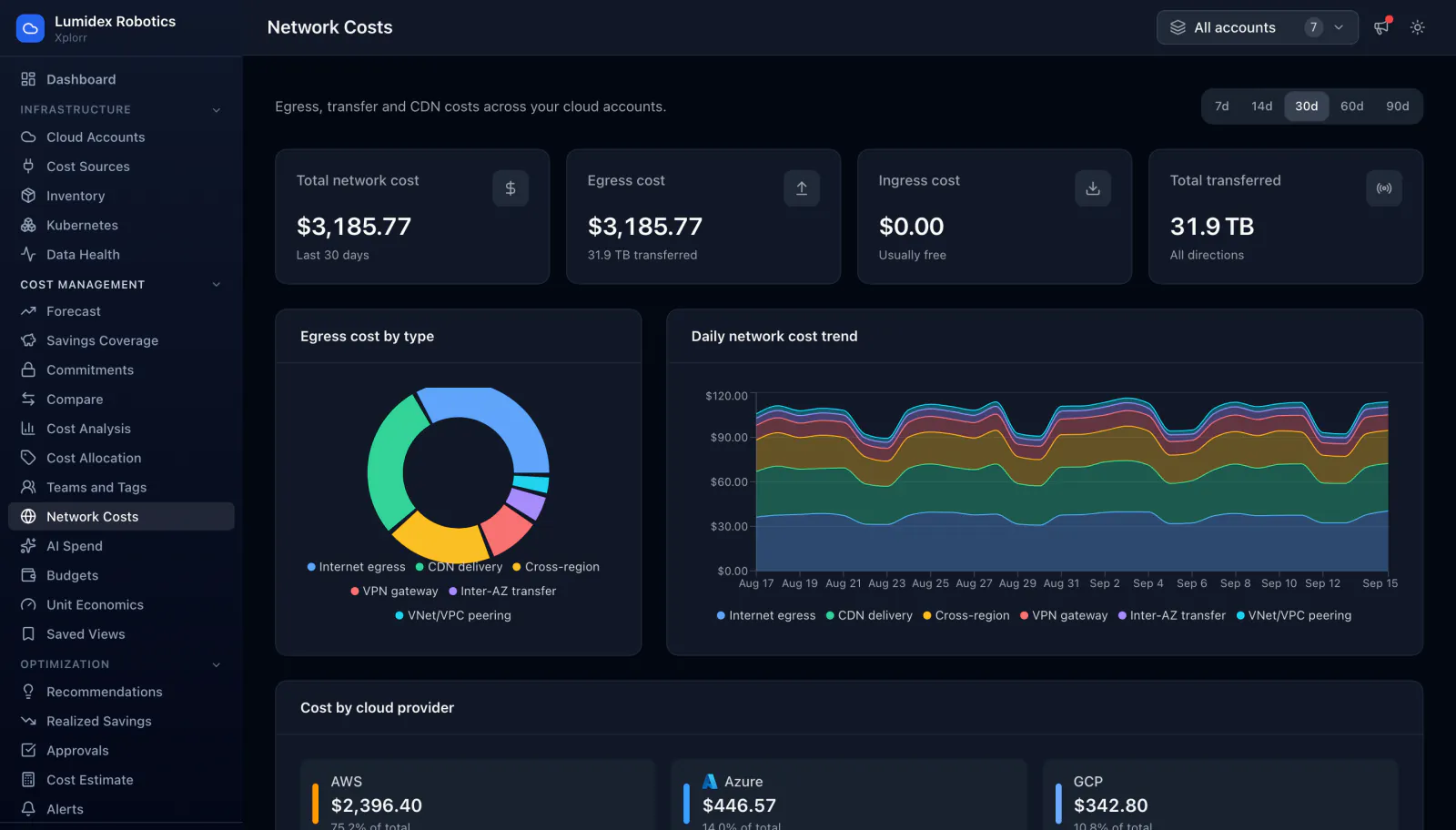 Xplorr network costs page showing $3,185.77 of network cost over 30 days across 31.9 TB transferred, a donut of egress cost by type including internet egress, CDN delivery, cross-region, VPN gateway and inter-AZ transfer, a daily trend, and a split of AWS $2,396.40, Azure $446.57 and GCP $342.80.