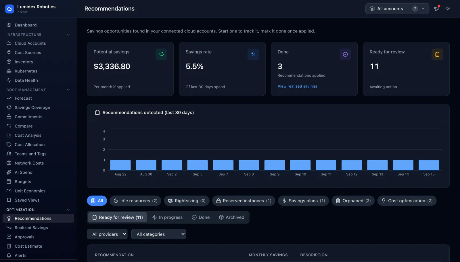 Xplorr recommendations page showing $3,336.80 of potential monthly savings, a 5.5 percent savings rate, 3 applied and 11 ready for review, with category filters and a recommendation to resize a GPU instance for $712.80 a month because utilisation peaks at 34 percent.