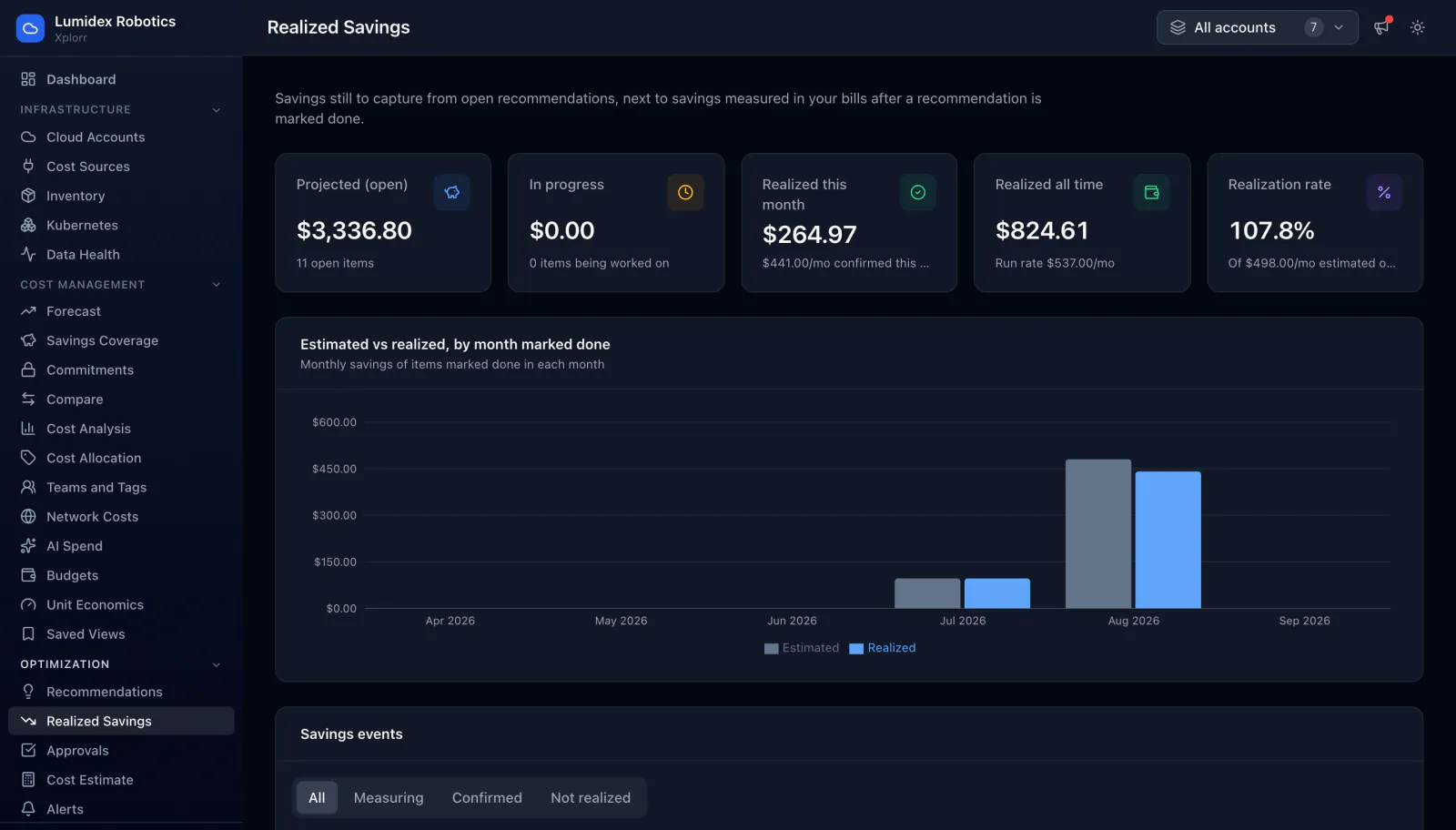Xplorr Realized Savings page showing $3,336.80 projected from 11 open recommendations, $264.97 realized this month, $824.61 realized all time at a $537.00 monthly run rate and a 107.8 percent realization rate, above an estimated against realized bar chart by month marked done and a savings events table with before and after daily cost columns.