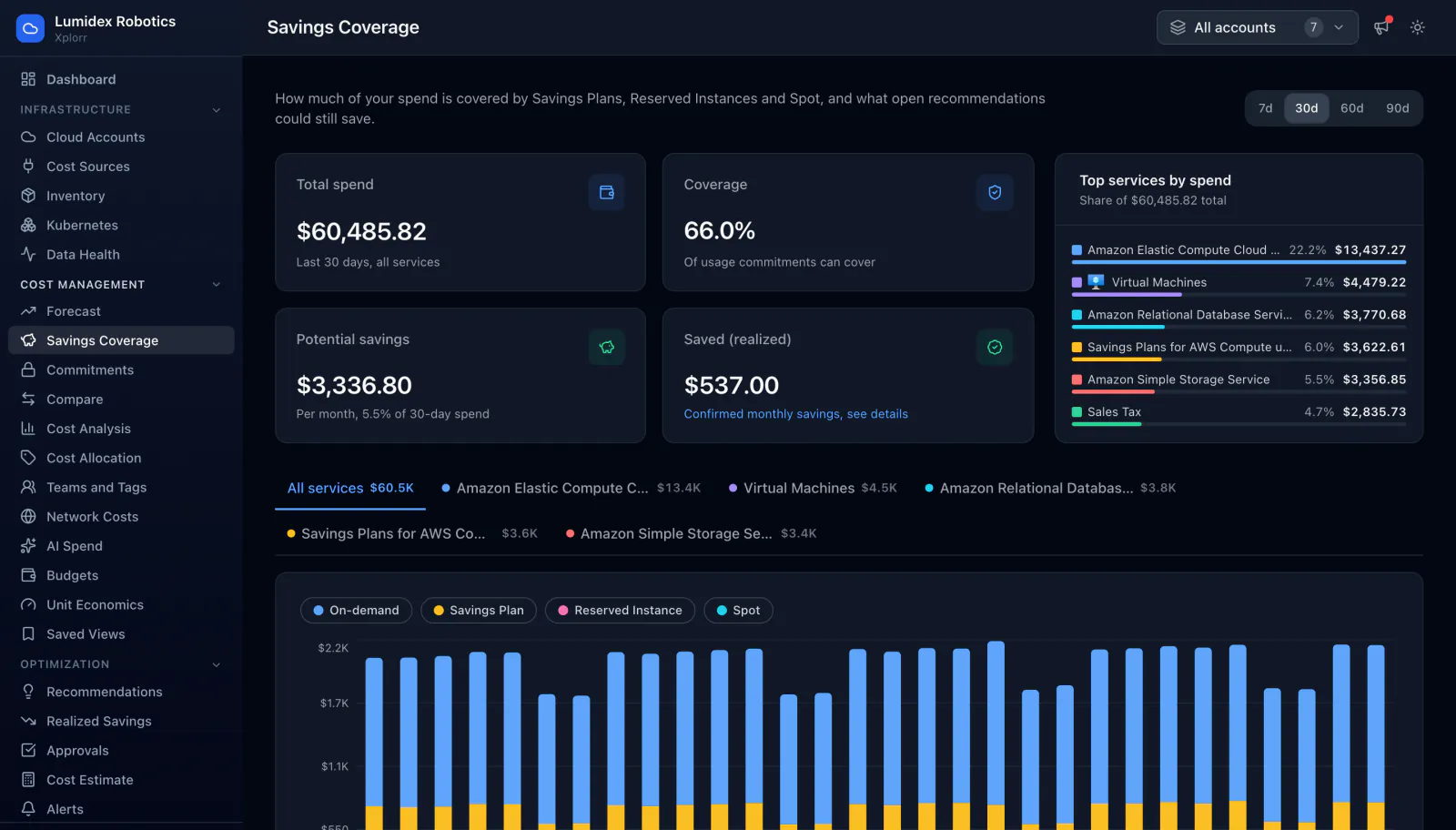Xplorr Savings Coverage page showing $60,485.82 of total spend over 30 days at 66.0 percent coverage, $3,336.80 of potential monthly savings at 5.5 percent of 30 day spend and $537.00 of confirmed realized savings, beside a top services by spend panel and a daily stacked bar chart splitting spend into on demand, Savings Plan, Reserved Instance and Spot.