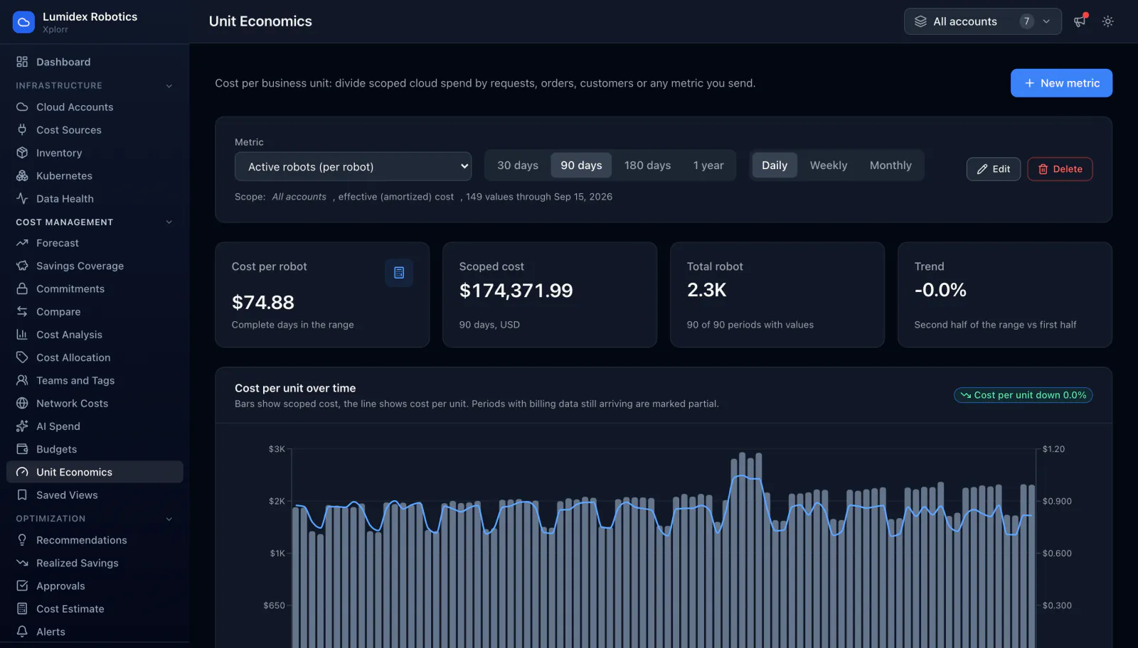 Xplorr unit economics page showing a selected metric with $74.88 cost per unit across complete days in the range, $174,371.99 of scoped cost over 90 days, 2.3K total units across 90 of 90 periods with values and a trend of the second half of the range against the first, above a chart where bars show scoped cost and a line shows cost per unit.